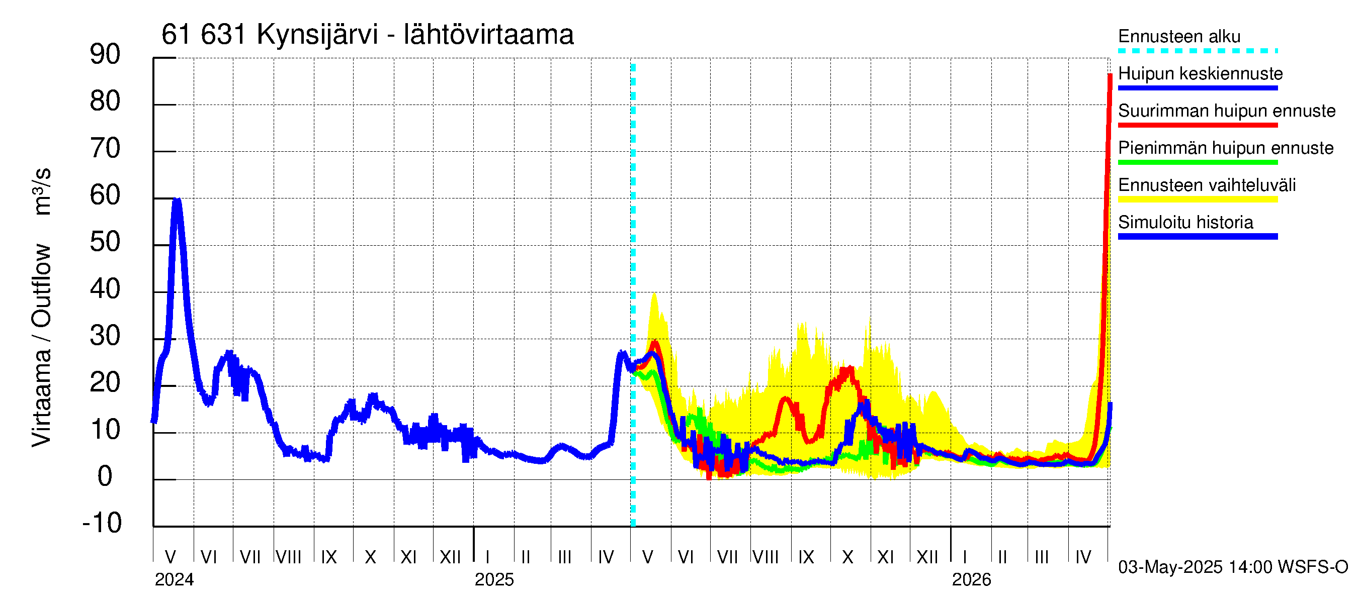 Iijoen vesistöalue - Kynsijärvi-Kynsilampi: Lähtövirtaama / juoksutus - huippujen keski- ja ääriennusteet