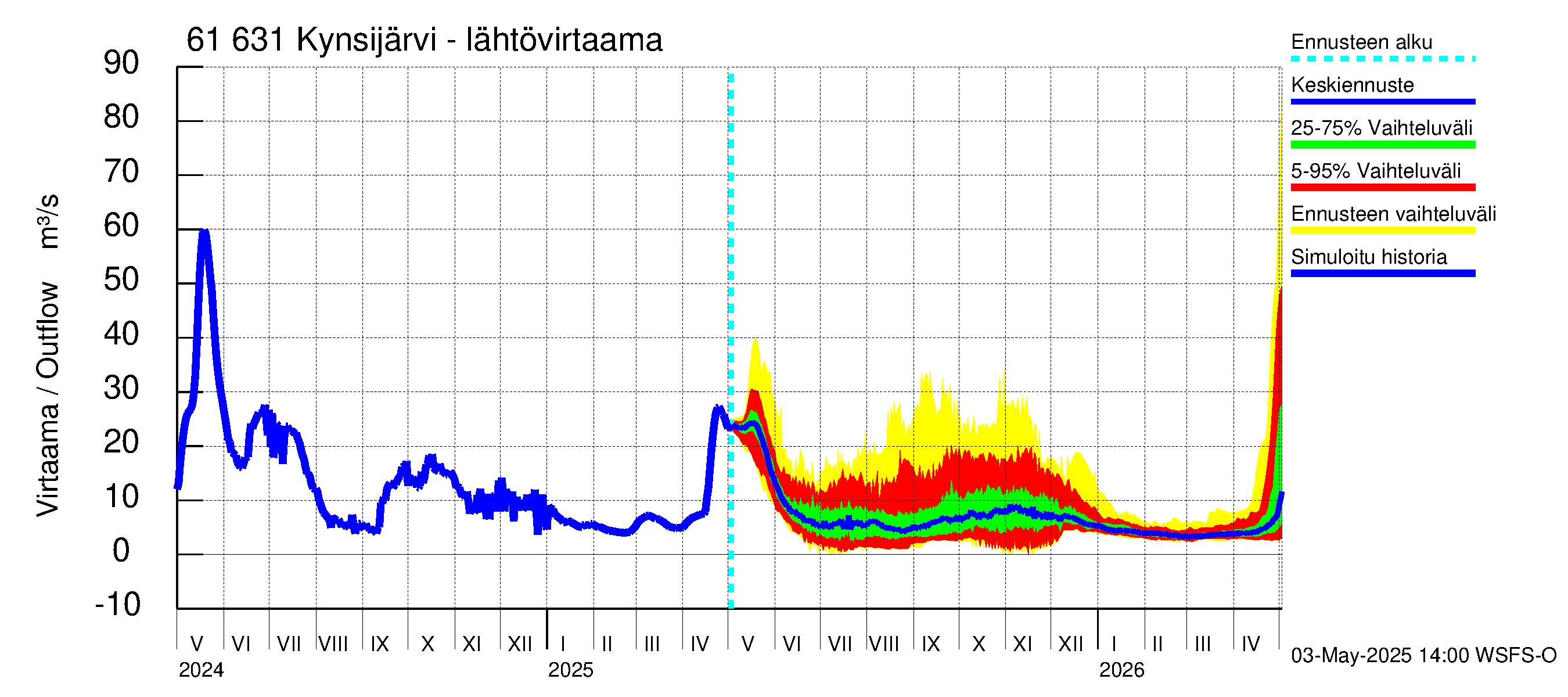 Iijoen vesistöalue - Kynsijärvi-Kynsilampi: Lähtövirtaama / juoksutus - jakaumaennuste