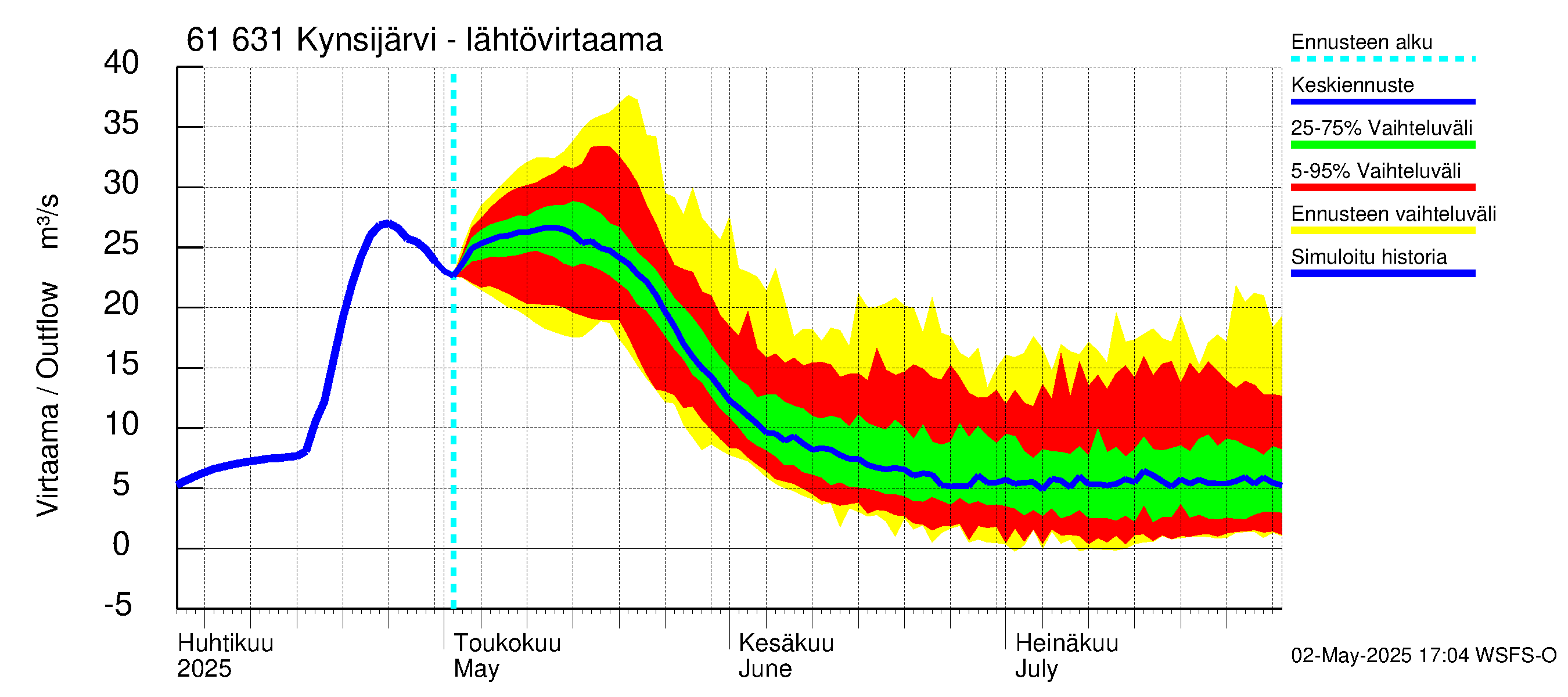Iijoen vesistöalue - Kynsijärvi-Kynsilampi: Lähtövirtaama / juoksutus - jakaumaennuste