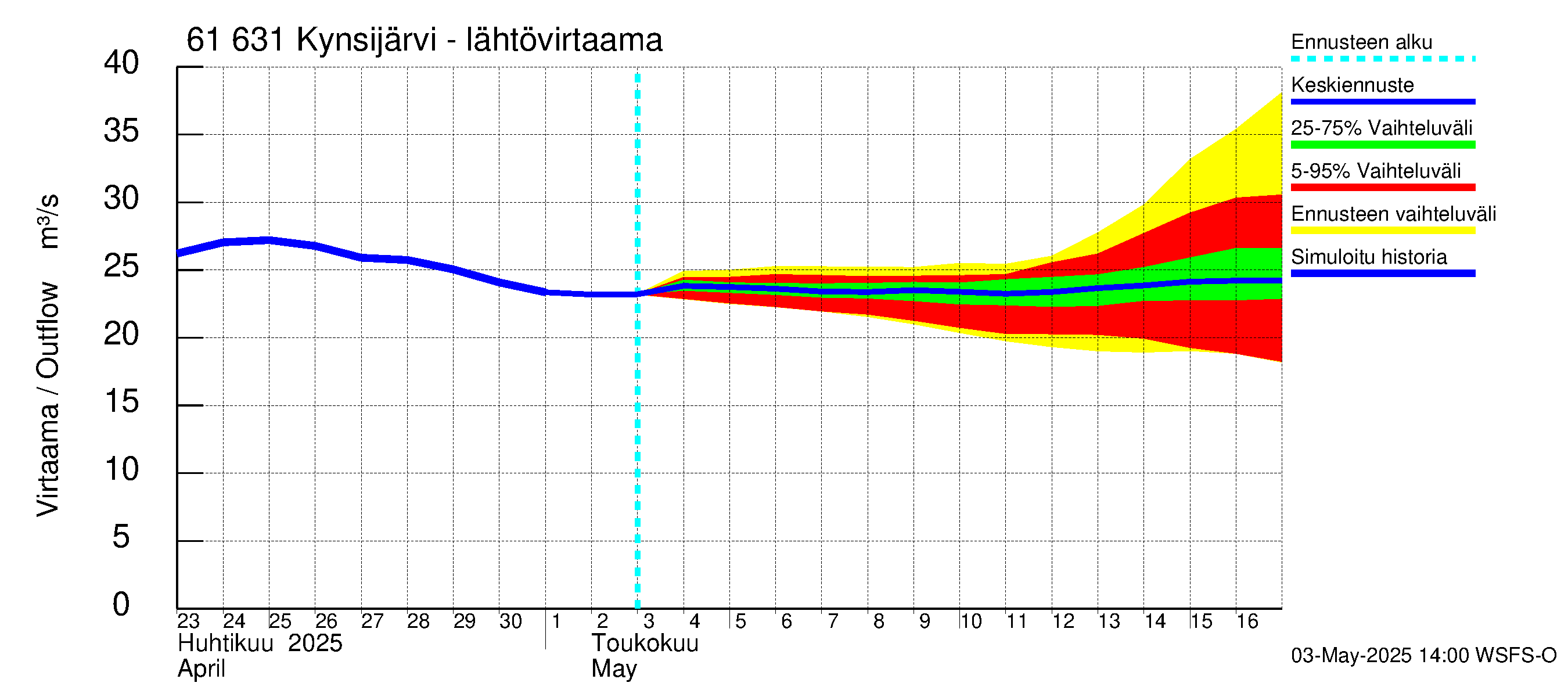 Iijoen vesistöalue - Kynsijärvi-Kynsilampi: Lähtövirtaama / juoksutus - jakaumaennuste