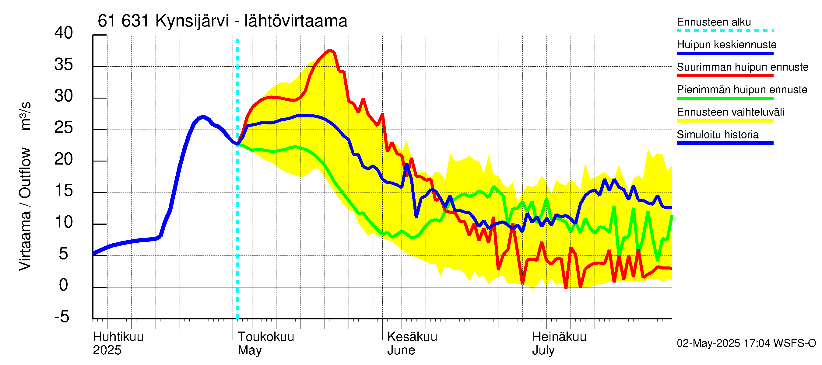 Iijoen vesistöalue - Kynsijärvi-Kynsilampi: Lähtövirtaama / juoksutus - huippujen keski- ja ääriennusteet