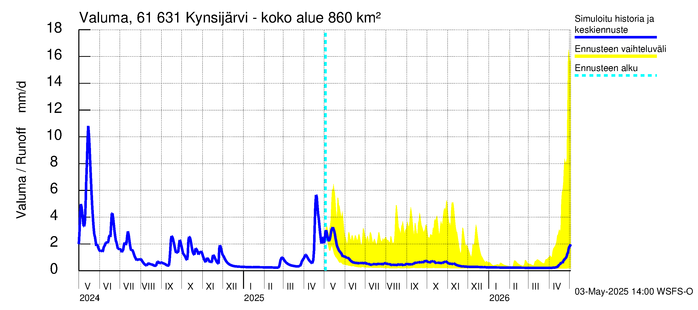 Iijoen vesistöalue - Kynsijärvi-Kynsilampi: Valuma