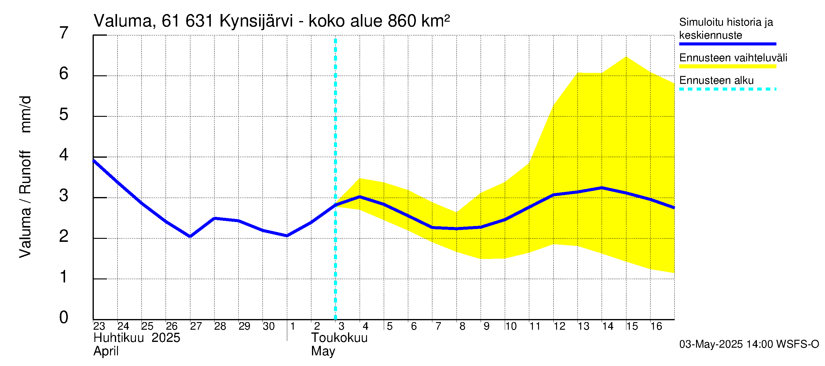 Iijoen vesistöalue - Kynsijärvi-Kynsilampi: Valuma