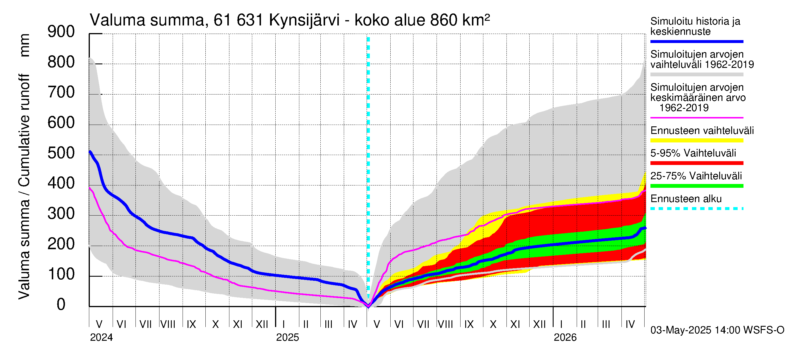 Iijoen vesistöalue - Kynsijärvi-Kynsilampi: Valuma - summa