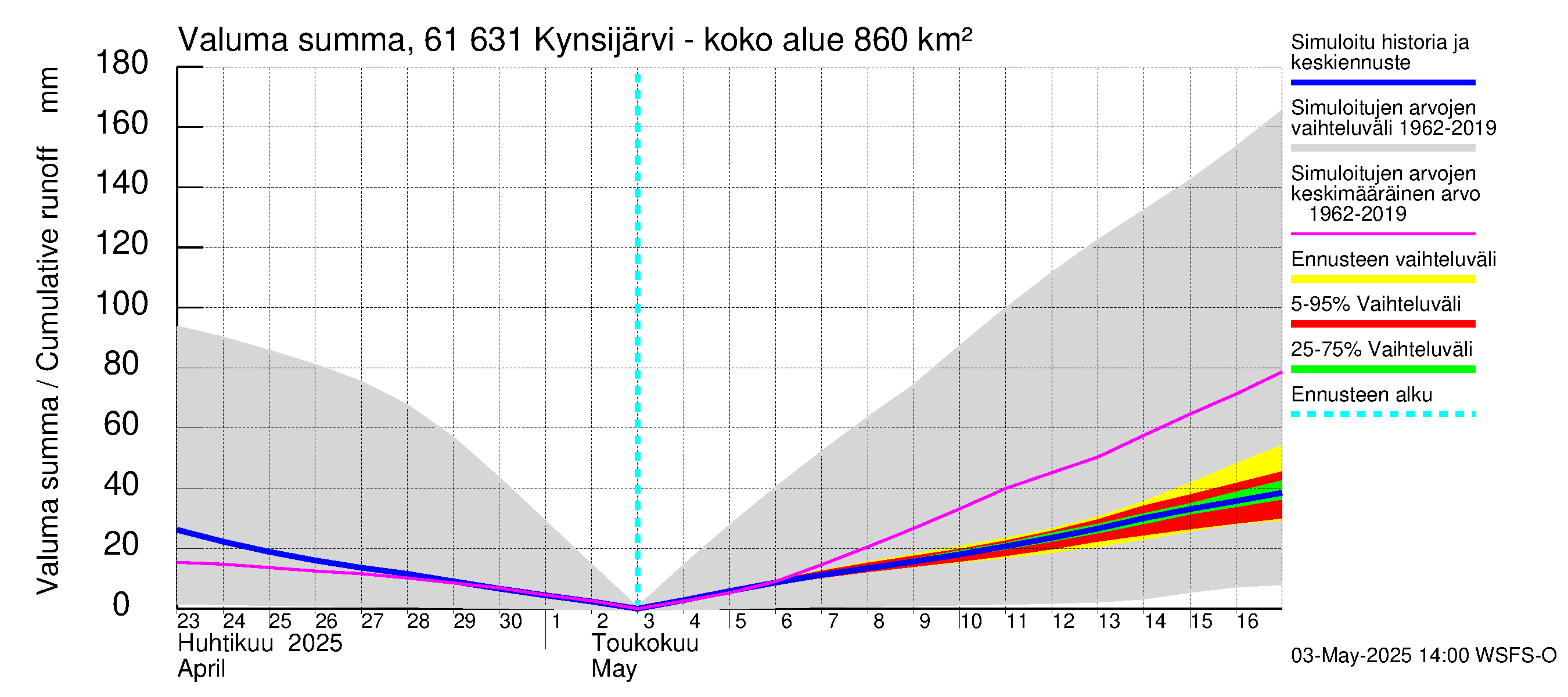 Iijoen vesistöalue - Kynsijärvi-Kynsilampi: Valuma - summa