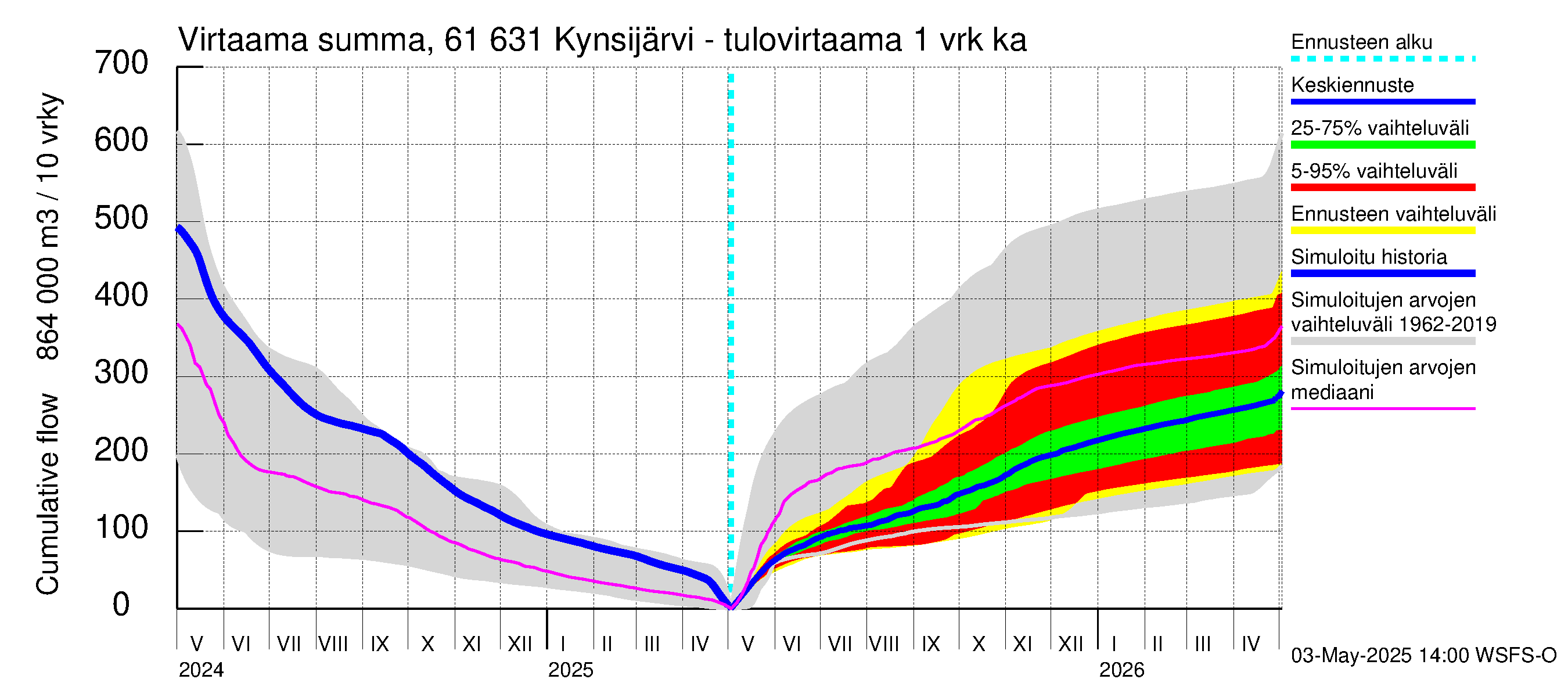 Iijoen vesistöalue - Kynsijärvi-Kynsilampi: Tulovirtaama - summa