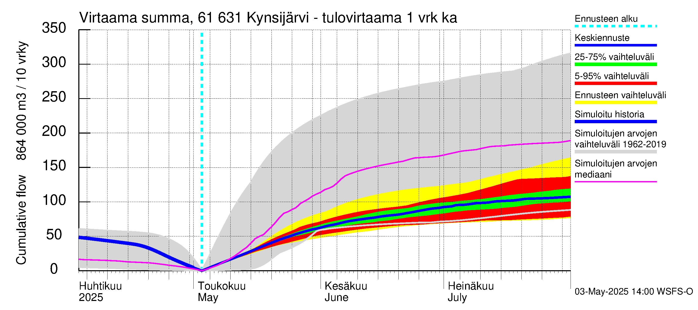 Iijoen vesistöalue - Kynsijärvi-Kynsilampi: Tulovirtaama - summa