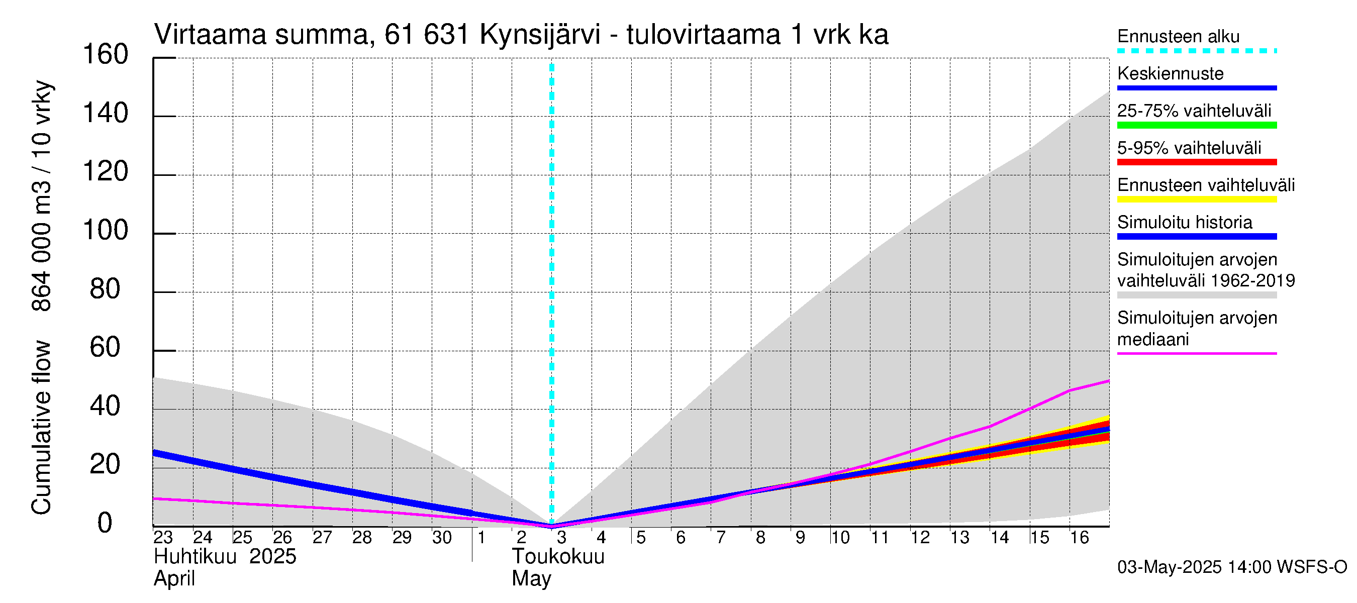 Iijoen vesistöalue - Kynsijärvi-Kynsilampi: Tulovirtaama - summa