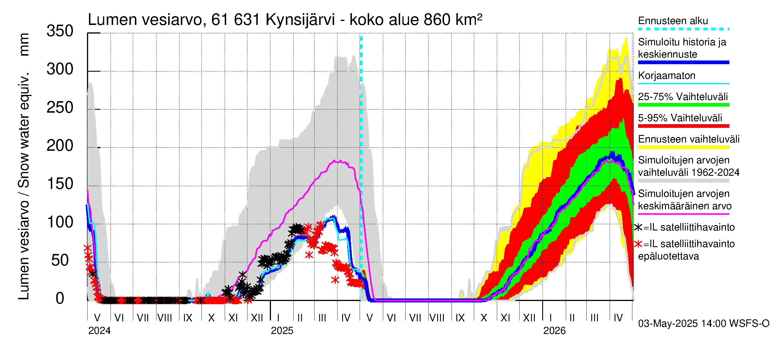 Iijoen vesistöalue - Kynsijärvi-Kynsilampi: Lumen vesiarvo