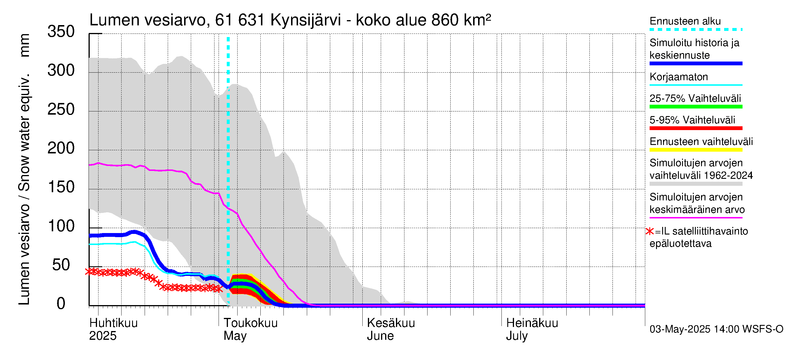 Iijoen vesistöalue - Kynsijärvi-Kynsilampi: Lumen vesiarvo