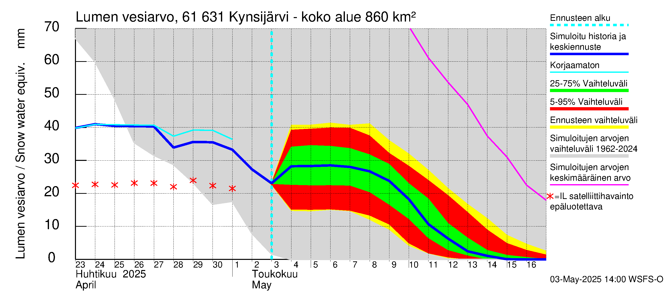 Iijoen vesistöalue - Kynsijärvi-Kynsilampi: Lumen vesiarvo