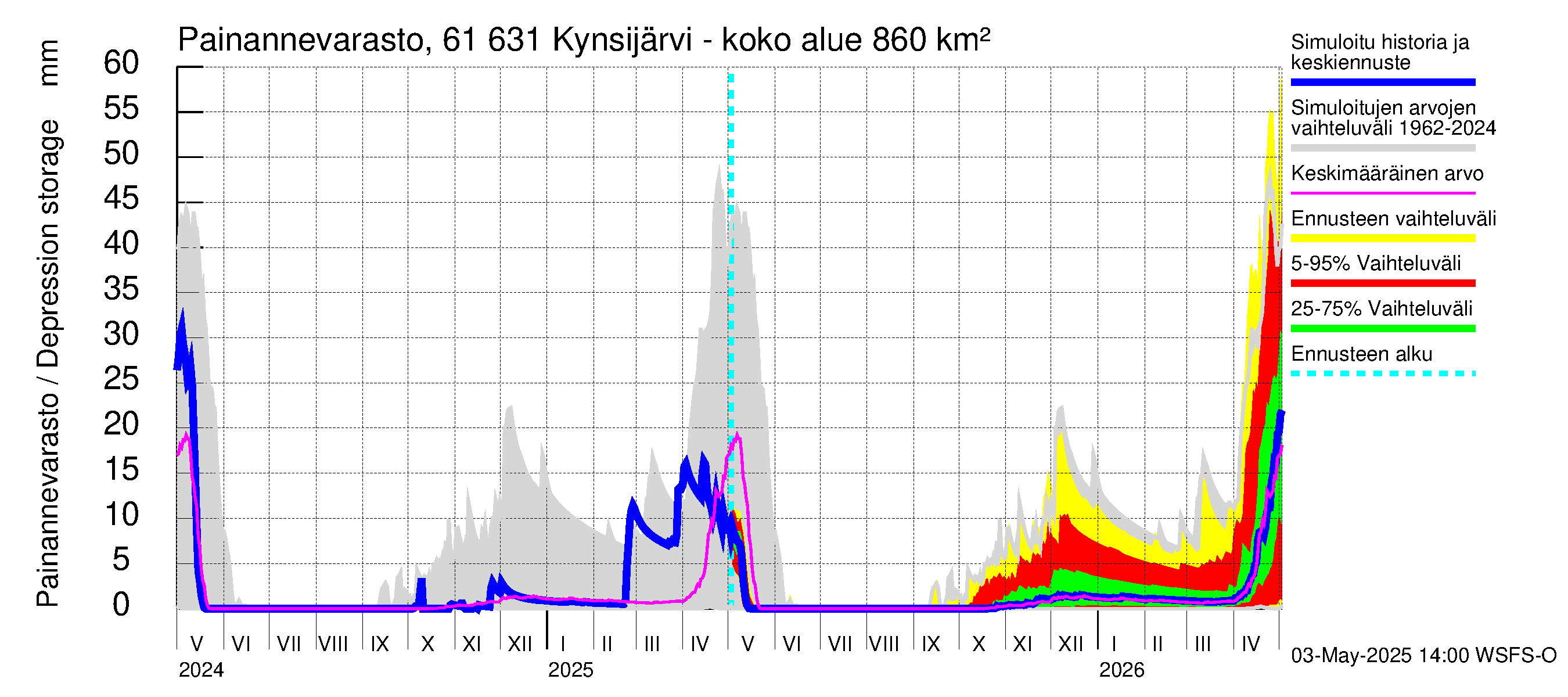Iijoen vesistöalue - Kynsijärvi-Kynsilampi: Painannevarasto