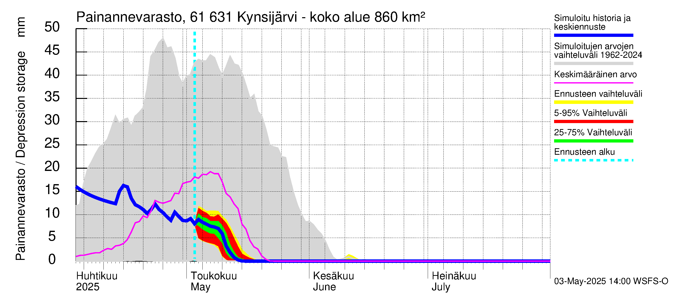 Iijoen vesistöalue - Kynsijärvi-Kynsilampi: Painannevarasto