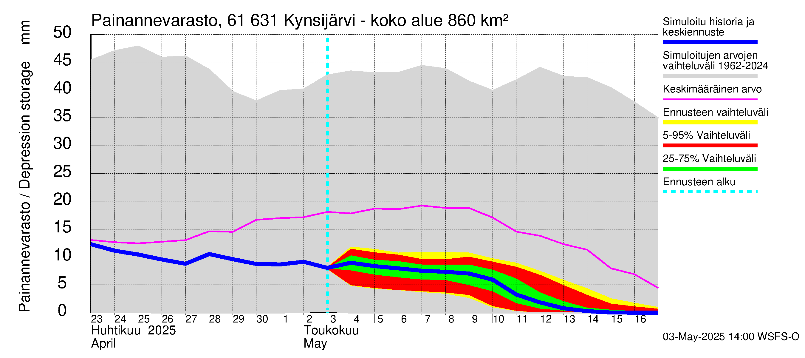 Iijoen vesistöalue - Kynsijärvi-Kynsilampi: Painannevarasto