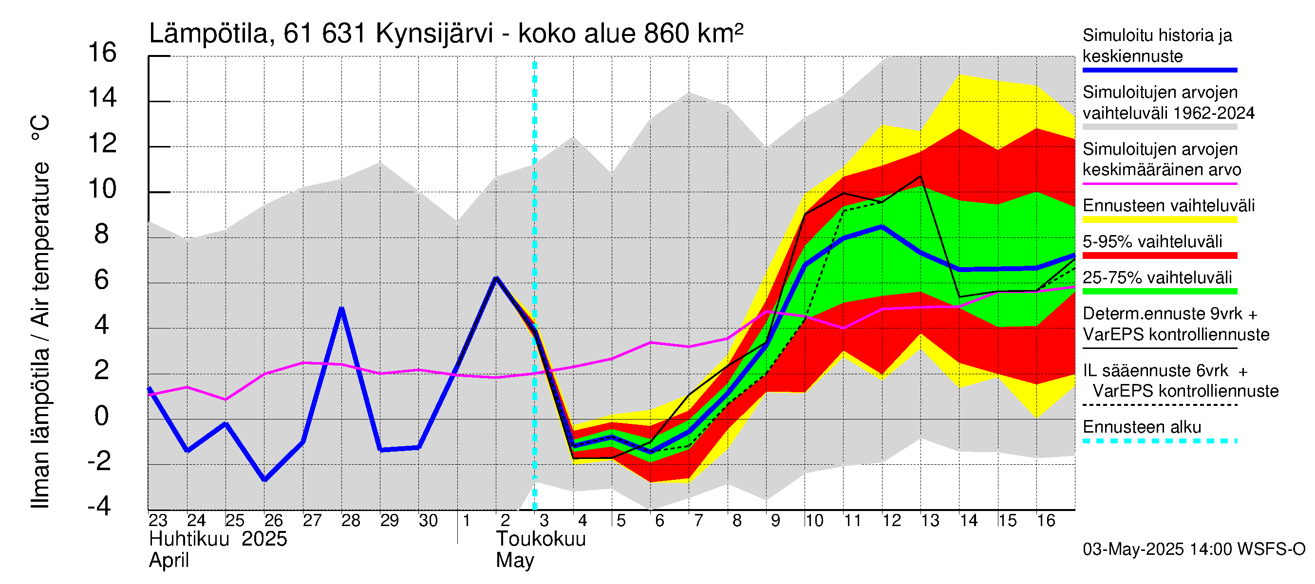 Iijoen vesistöalue - Kynsijärvi-Kynsilampi: Ilman lämpötila