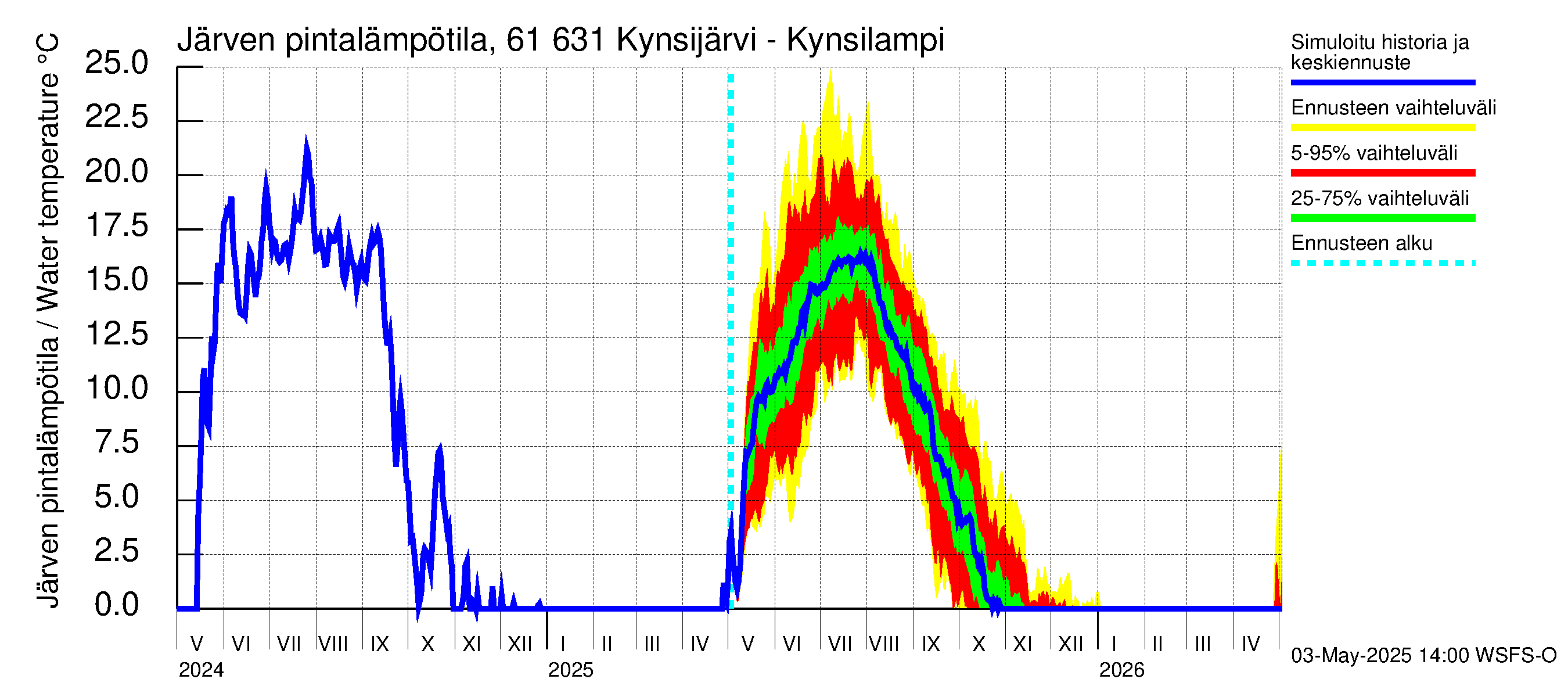 Iijoen vesistöalue - Kynsijärvi-Kynsilampi: Järven pintalämpötila