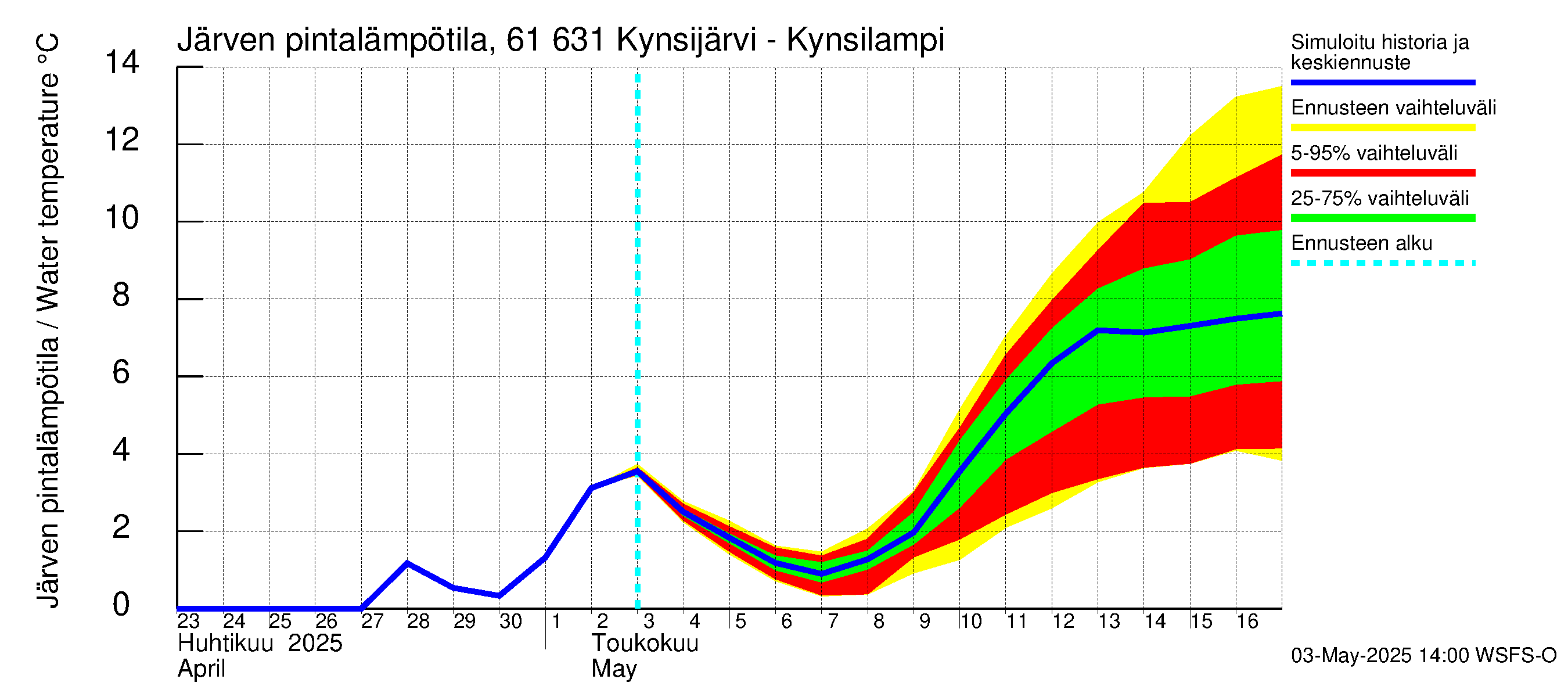 Iijoen vesistöalue - Kynsijärvi-Kynsilampi: Järven pintalämpötila