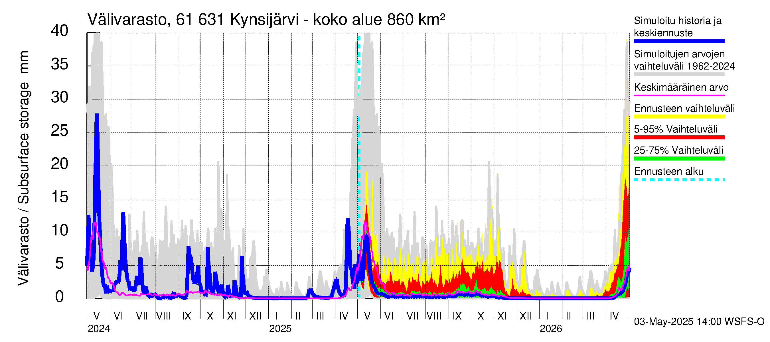 Iijoen vesistöalue - Kynsijärvi-Kynsilampi: Välivarasto