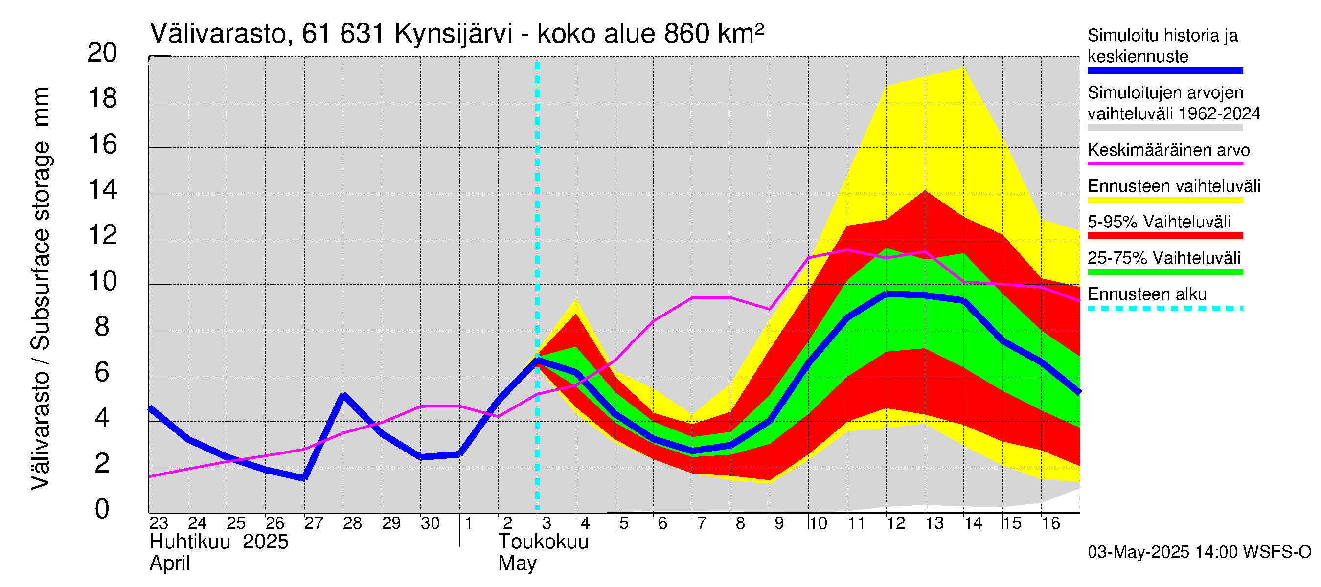 Iijoen vesistöalue - Kynsijärvi-Kynsilampi: Välivarasto