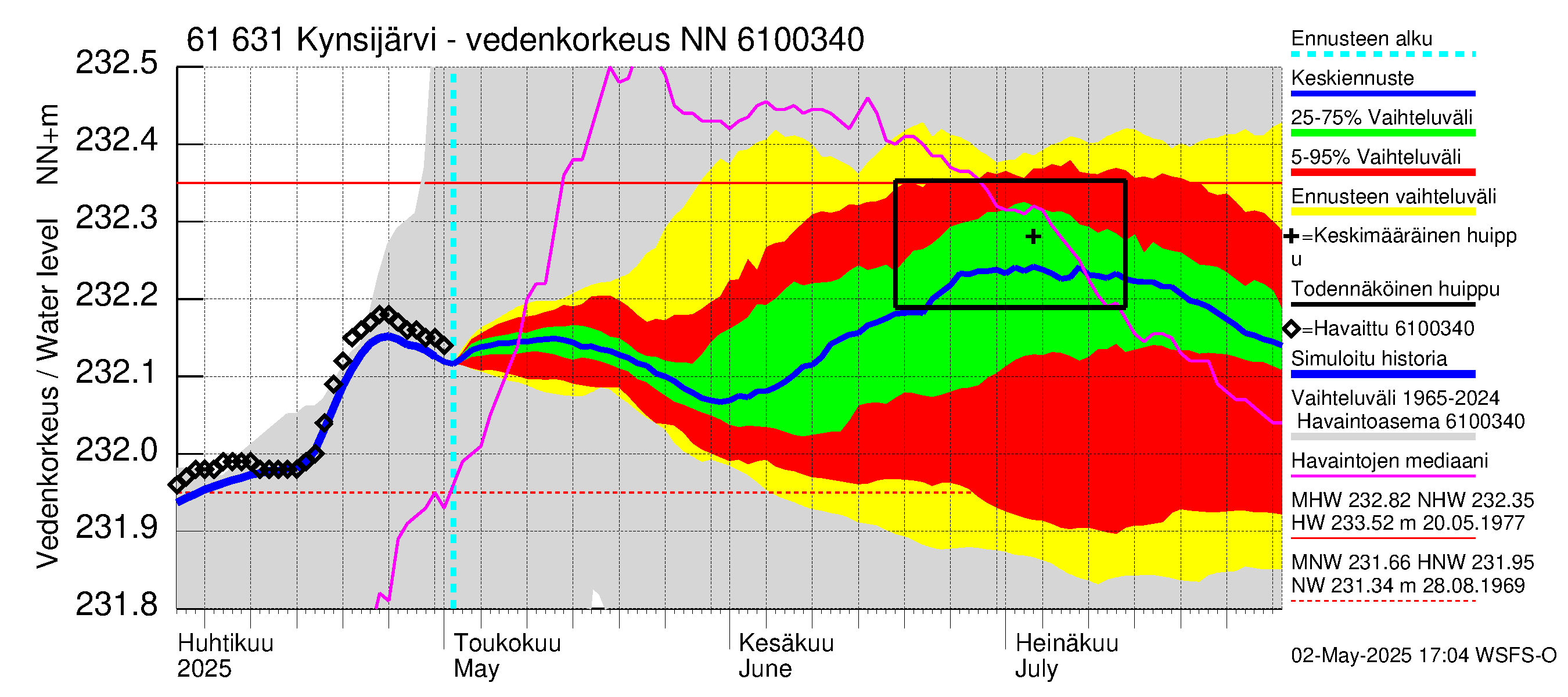 Iijoen vesistöalue - Kynsijärvi-Kynsilampi: Vedenkorkeus - jakaumaennuste