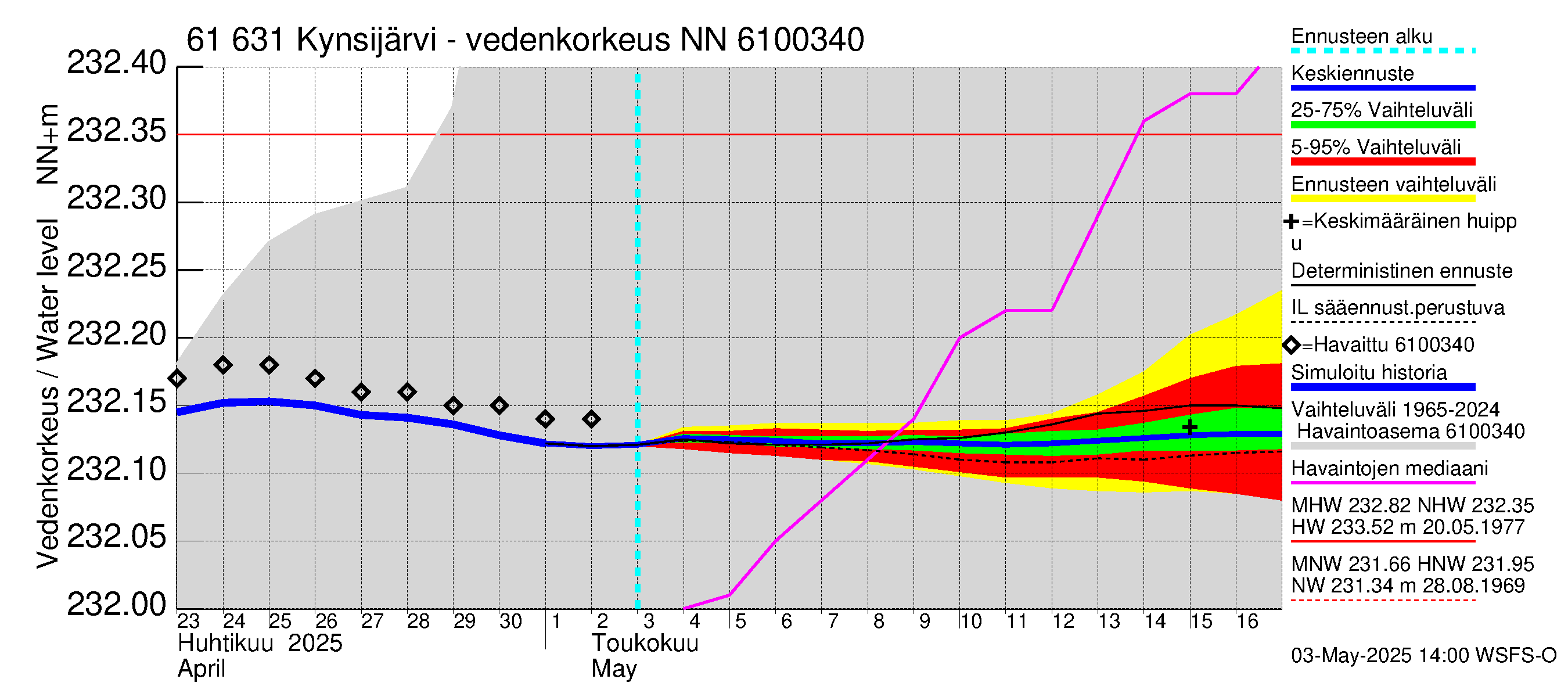 Iijoen vesistöalue - Kynsijärvi-Kynsilampi: Vedenkorkeus - jakaumaennuste