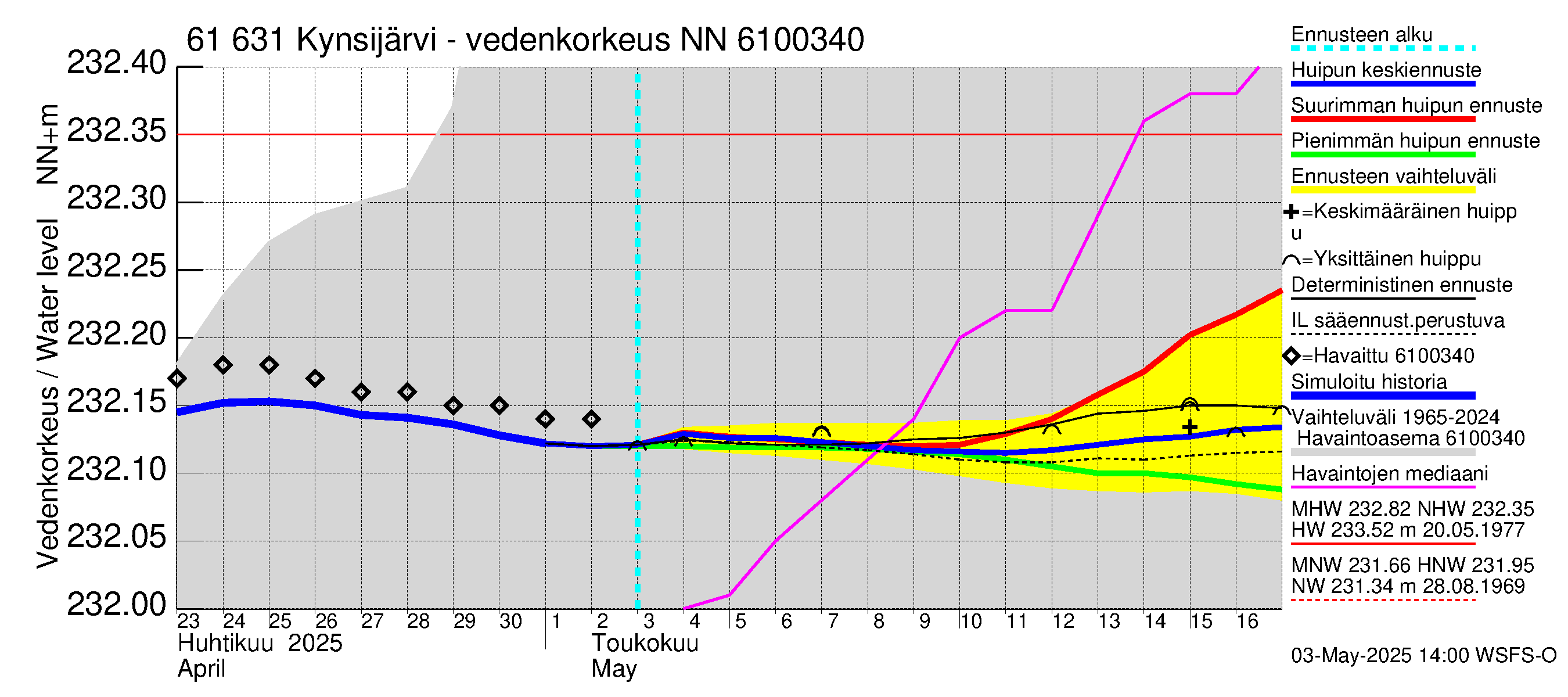Iijoen vesistöalue - Kynsijärvi-Kynsilampi: Vedenkorkeus - huippujen keski- ja ääriennusteet