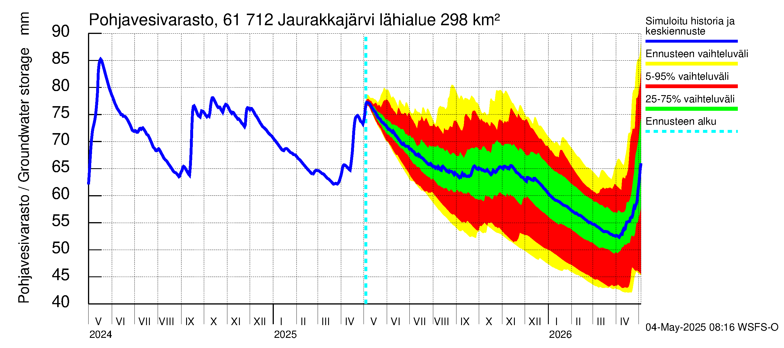 Iijoen vesistöalue - Jaurakkajärvi: Pohjavesivarasto