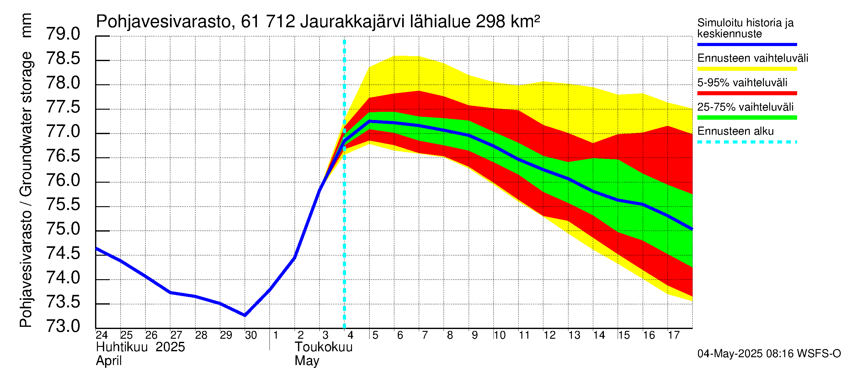 Iijoen vesistöalue - Jaurakkajärvi: Pohjavesivarasto