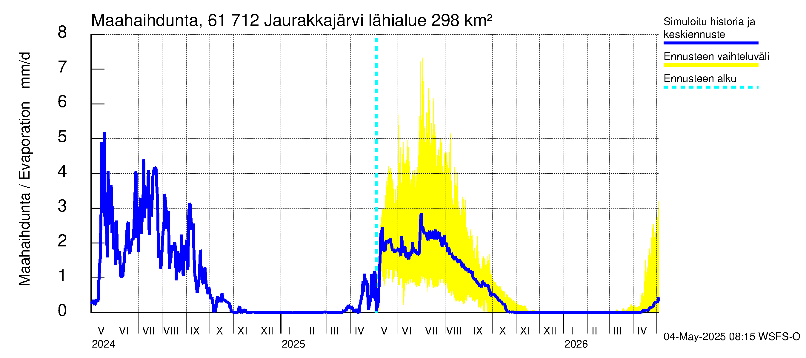 Iijoen vesistöalue - Jaurakkajärvi: Haihdunta maa-alueelta