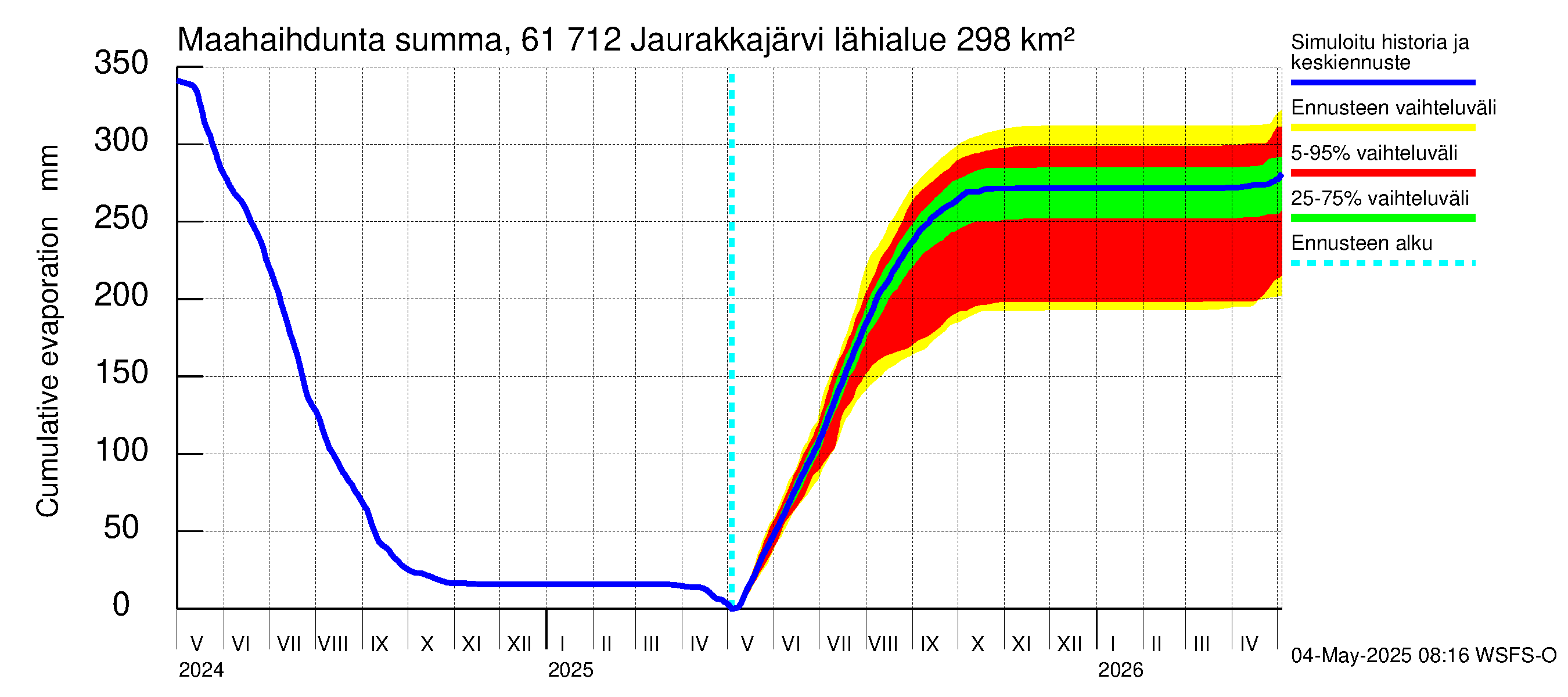 Iijoen vesistöalue - Jaurakkajärvi: Haihdunta maa-alueelta - summa