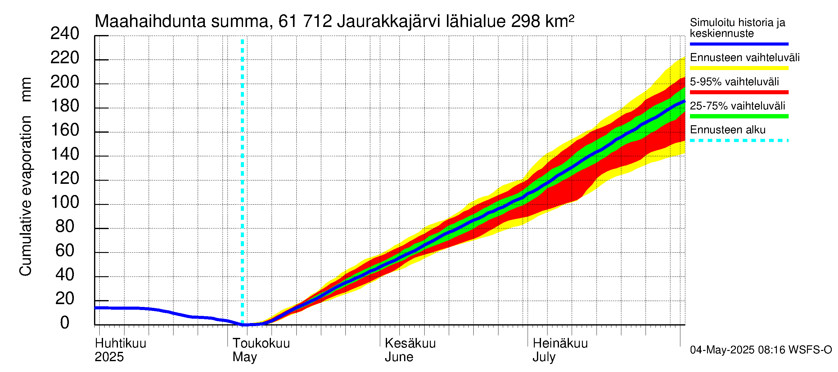 Iijoen vesistöalue - Jaurakkajärvi: Haihdunta maa-alueelta - summa