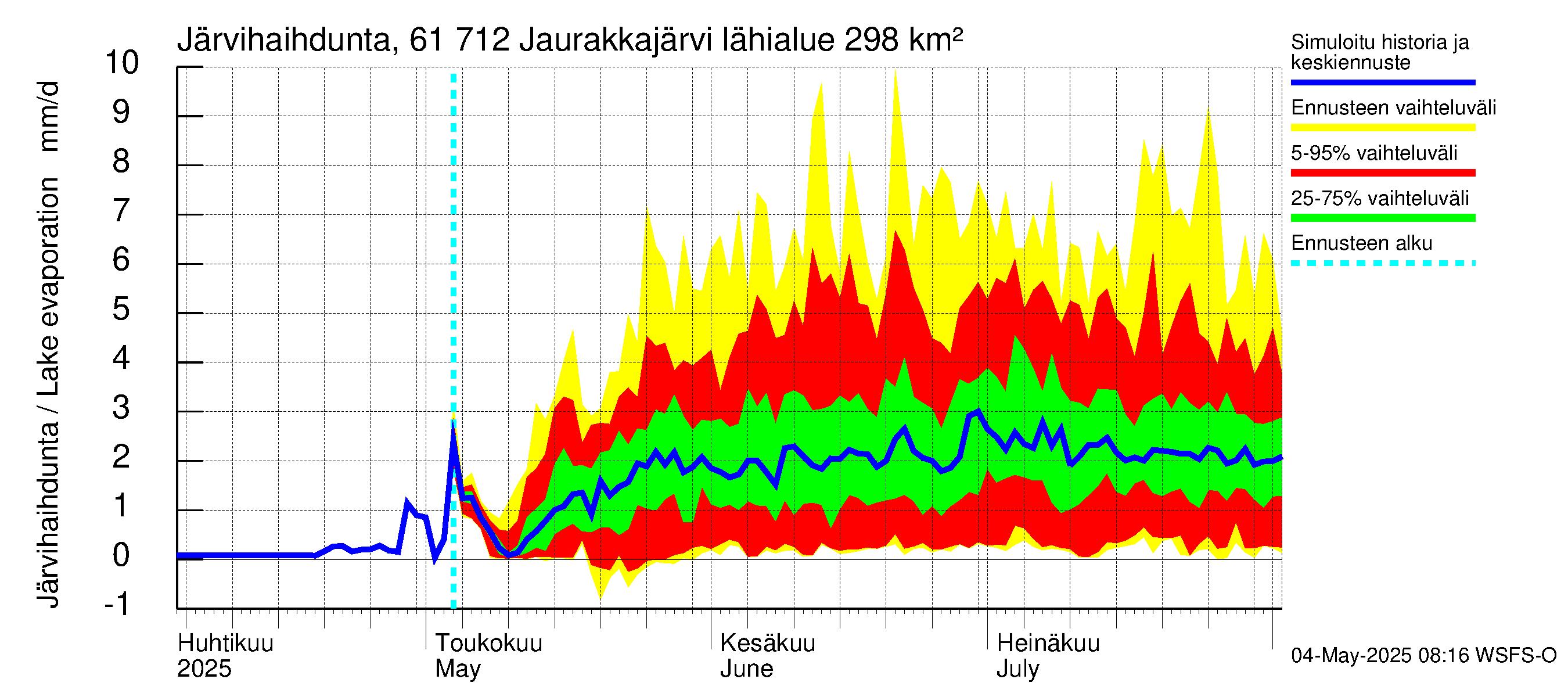 Iijoen vesistöalue - Jaurakkajärvi: Järvihaihdunta
