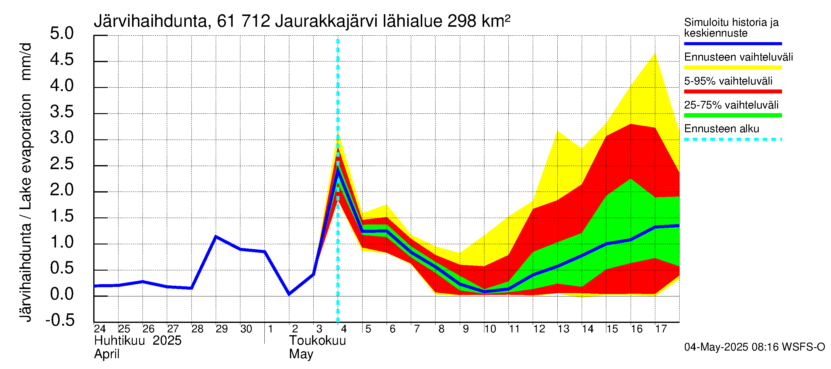 Iijoen vesistöalue - Jaurakkajärvi: Järvihaihdunta