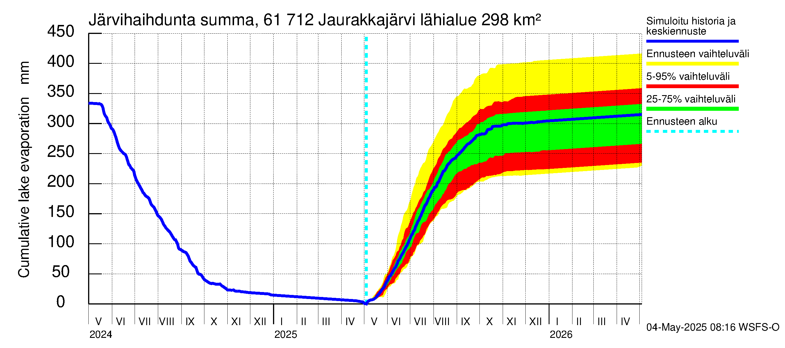Iijoen vesistöalue - Jaurakkajärvi: Järvihaihdunta - summa