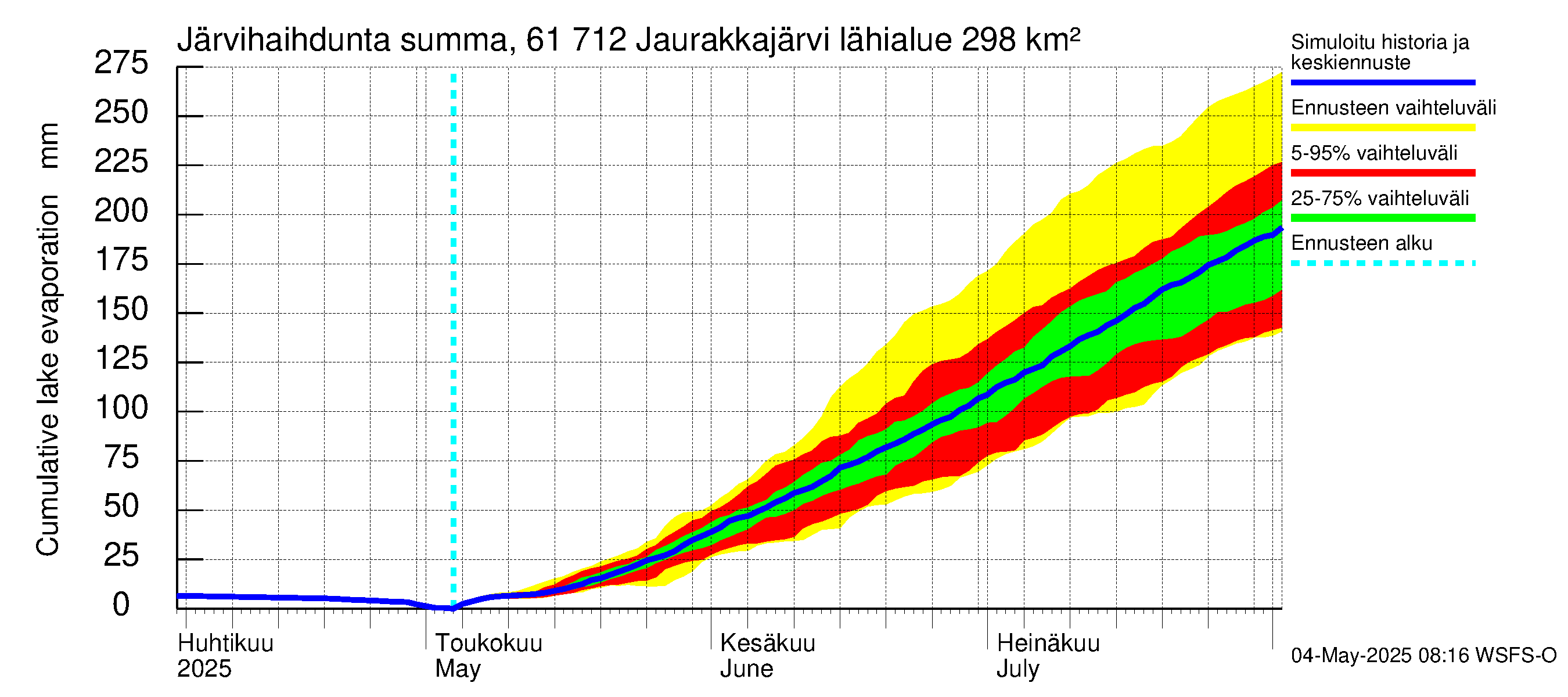 Iijoen vesistöalue - Jaurakkajärvi: Järvihaihdunta - summa