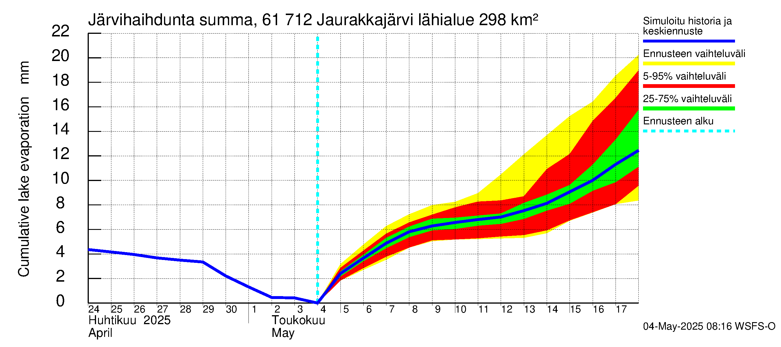 Iijoen vesistöalue - Jaurakkajärvi: Järvihaihdunta - summa