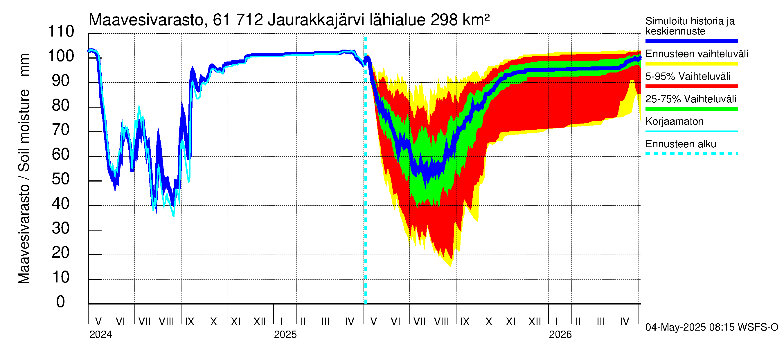 Iijoen vesistöalue - Jaurakkajärvi: Maavesivarasto