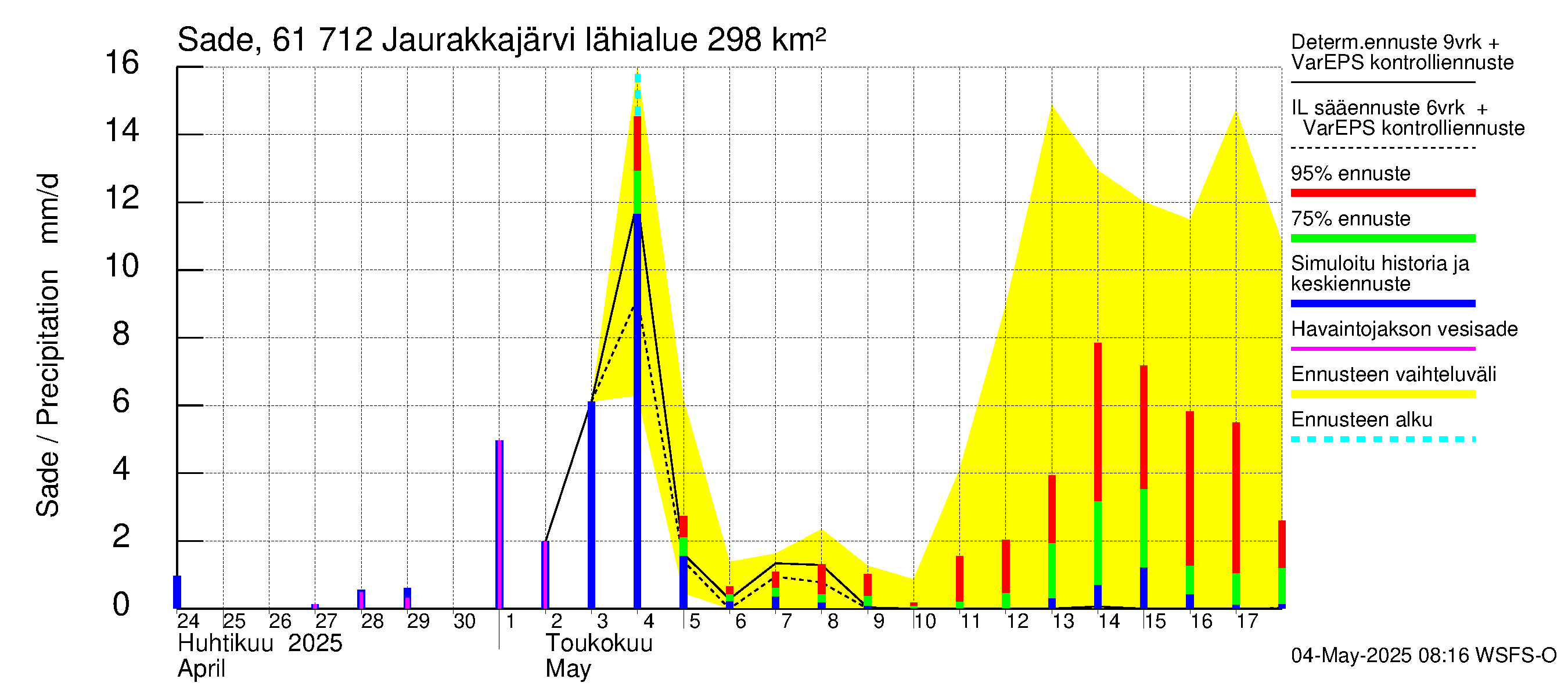 Iijoen vesistöalue - Jaurakkajärvi: Sade