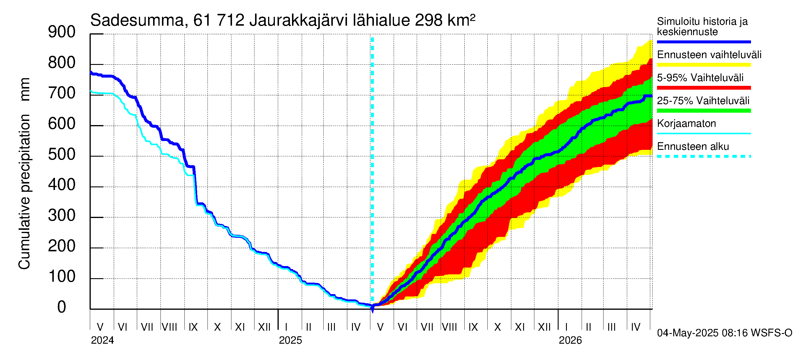 Iijoen vesistöalue - Jaurakkajärvi: Sade - summa