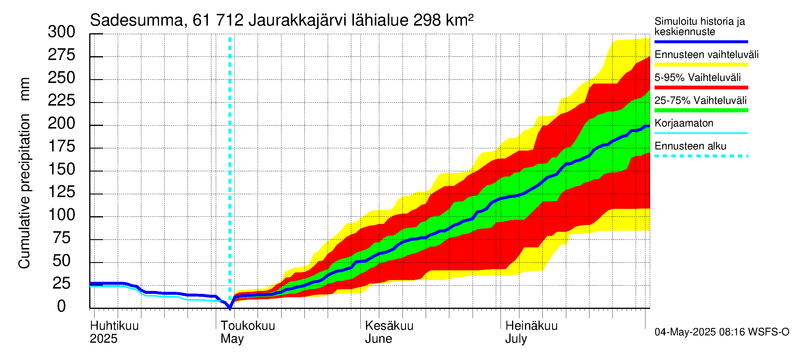 Iijoen vesistöalue - Jaurakkajärvi: Sade - summa