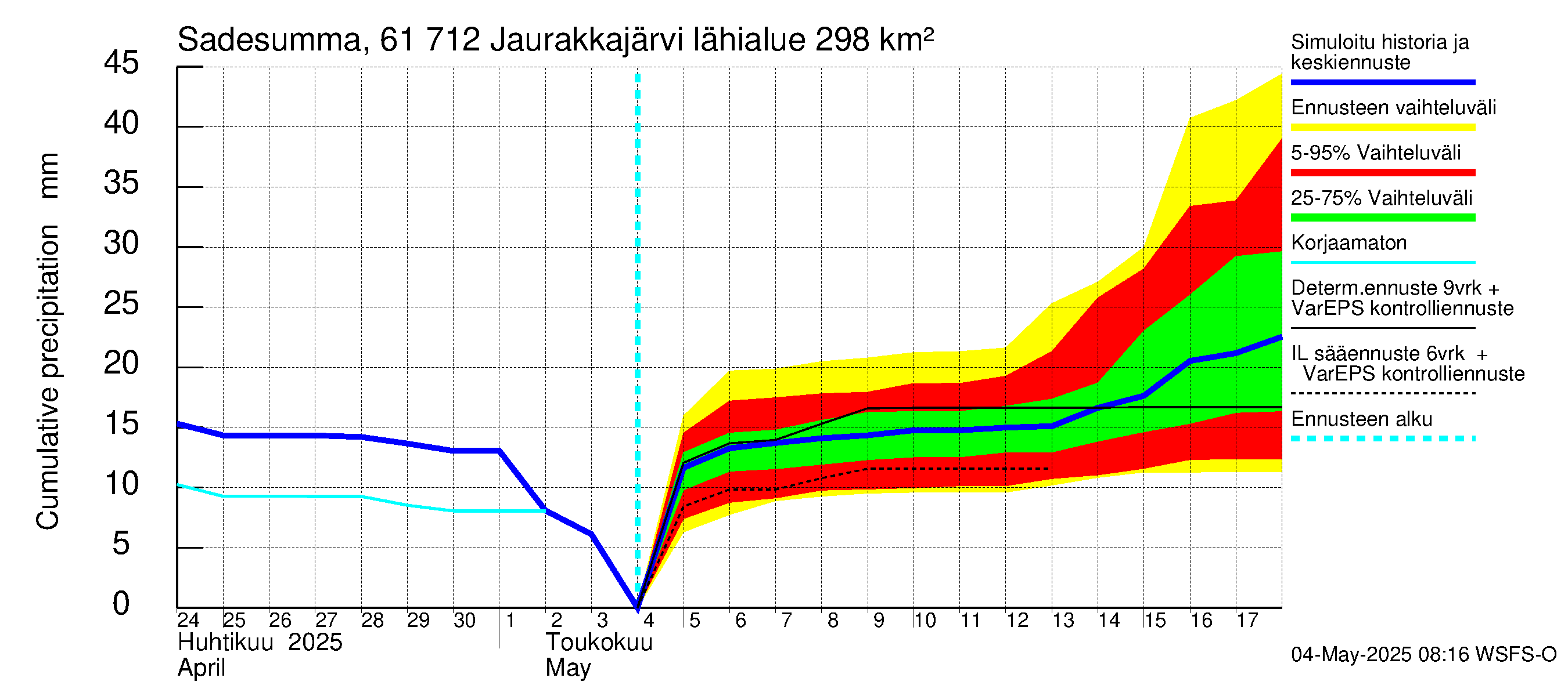 Iijoen vesistöalue - Jaurakkajärvi: Sade - summa