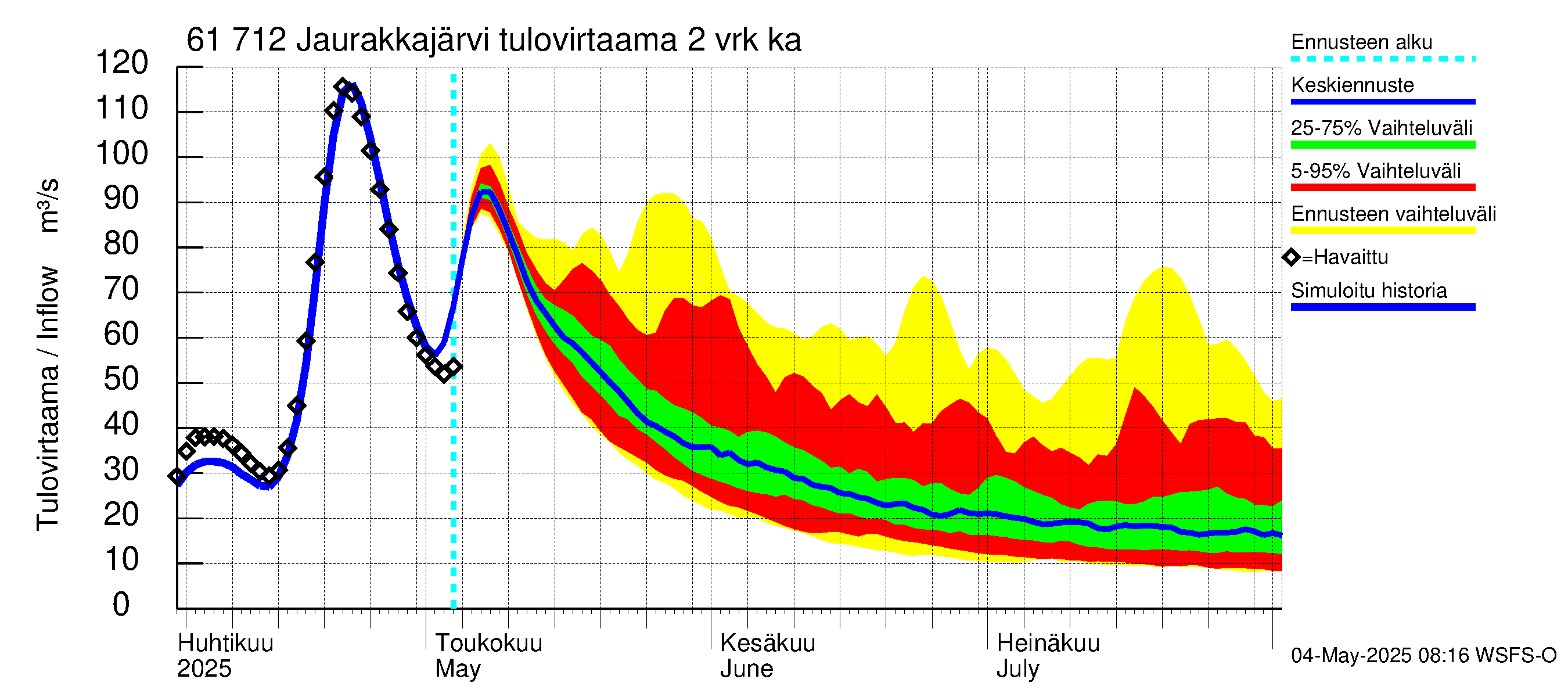 Iijoen vesistöalue - Jaurakkajärvi: Tulovirtaama (usean vuorokauden liukuva keskiarvo) - jakaumaennuste
