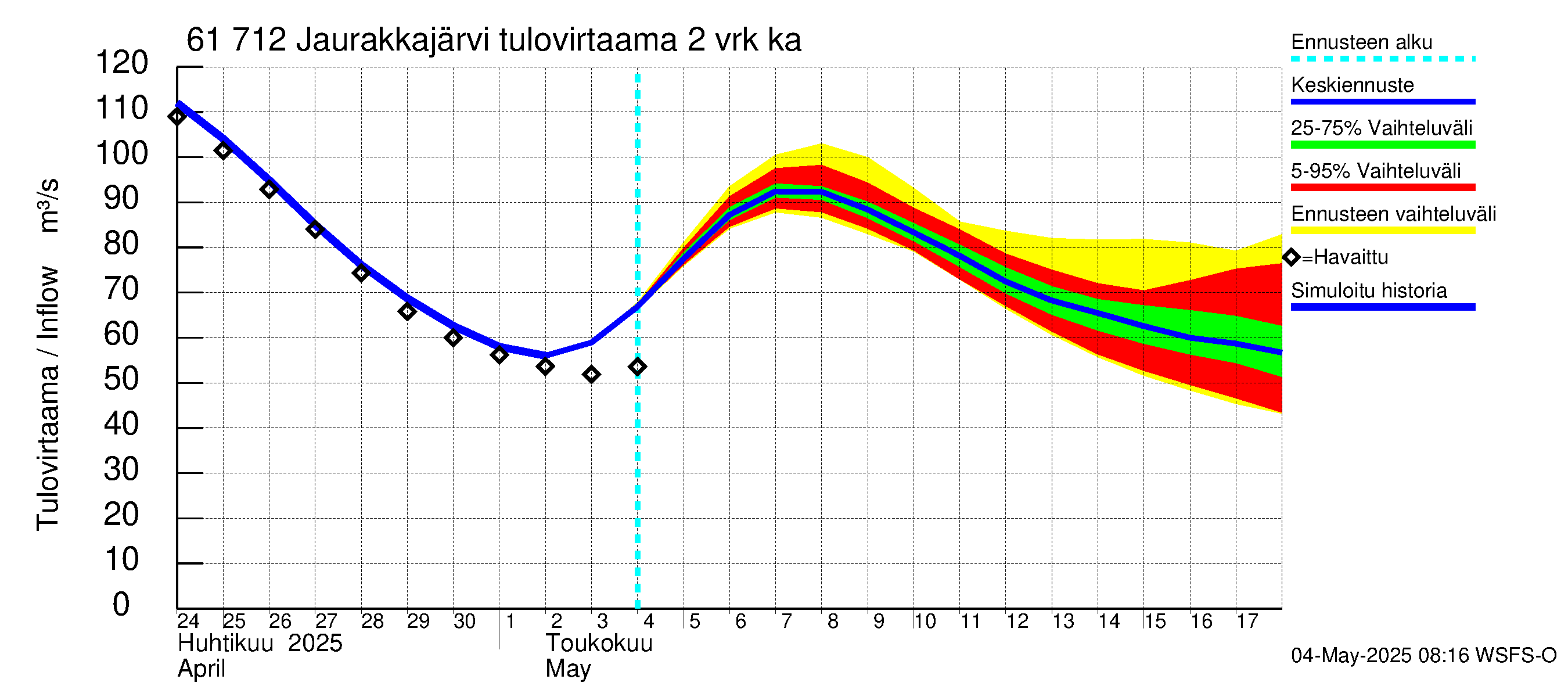 Iijoen vesistöalue - Jaurakkajärvi: Tulovirtaama (usean vuorokauden liukuva keskiarvo) - jakaumaennuste