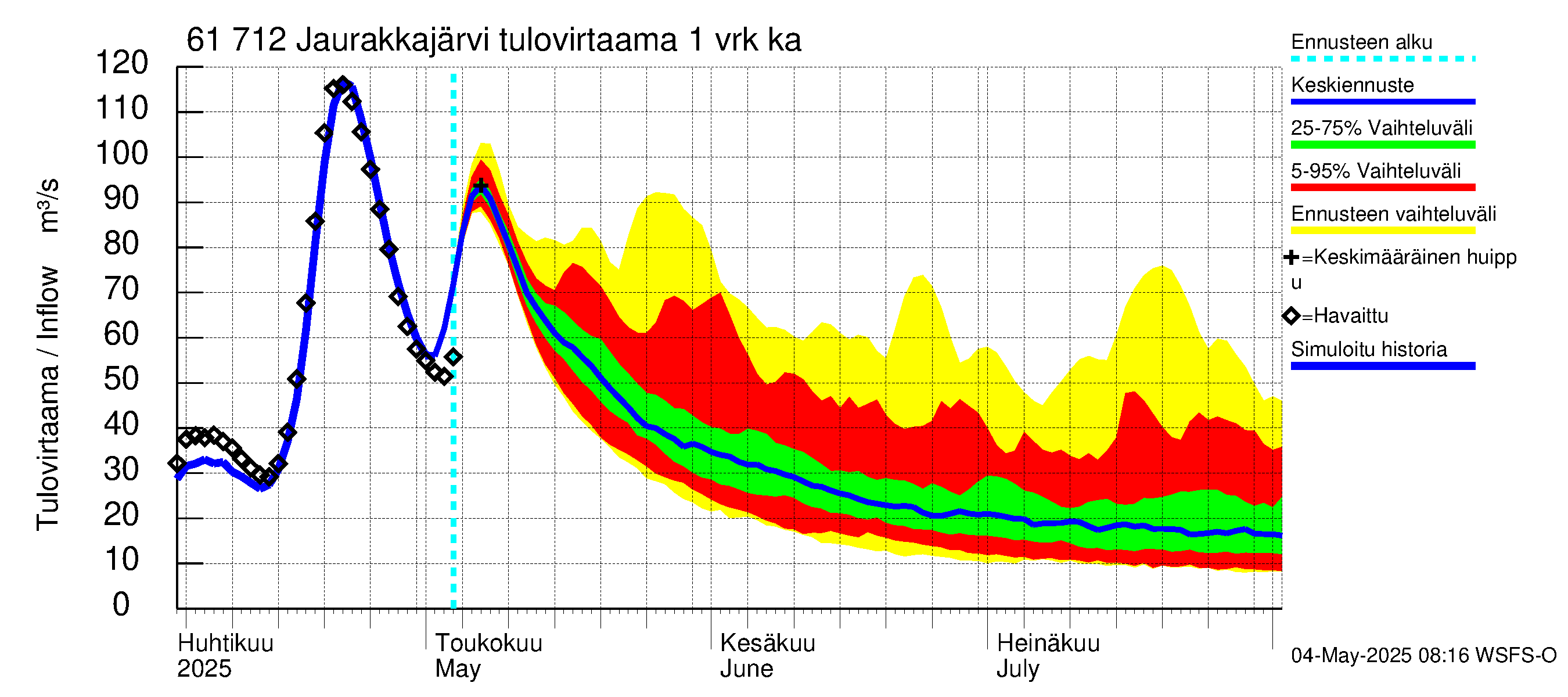 Iijoen vesistöalue - Jaurakkajärvi: Tulovirtaama - jakaumaennuste