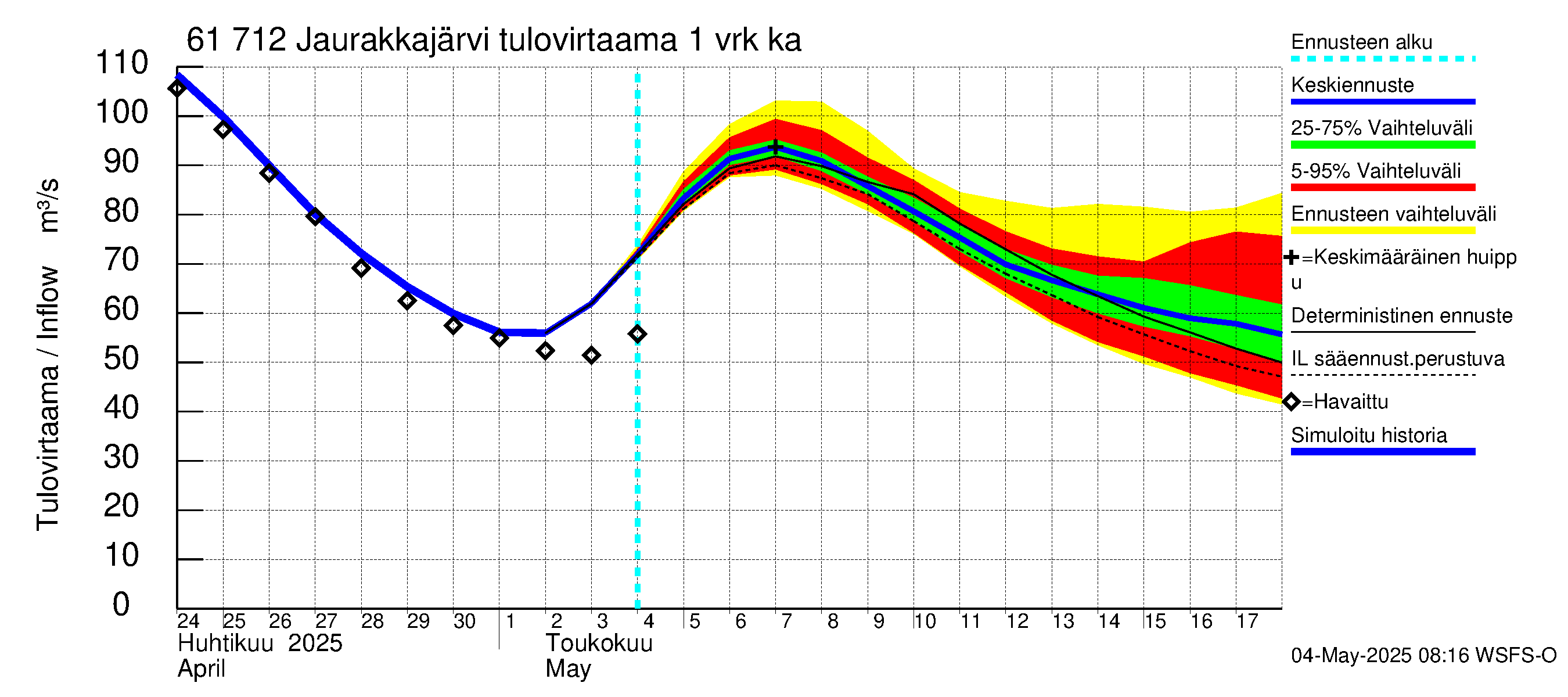 Iijoen vesistöalue - Jaurakkajärvi: Tulovirtaama - jakaumaennuste