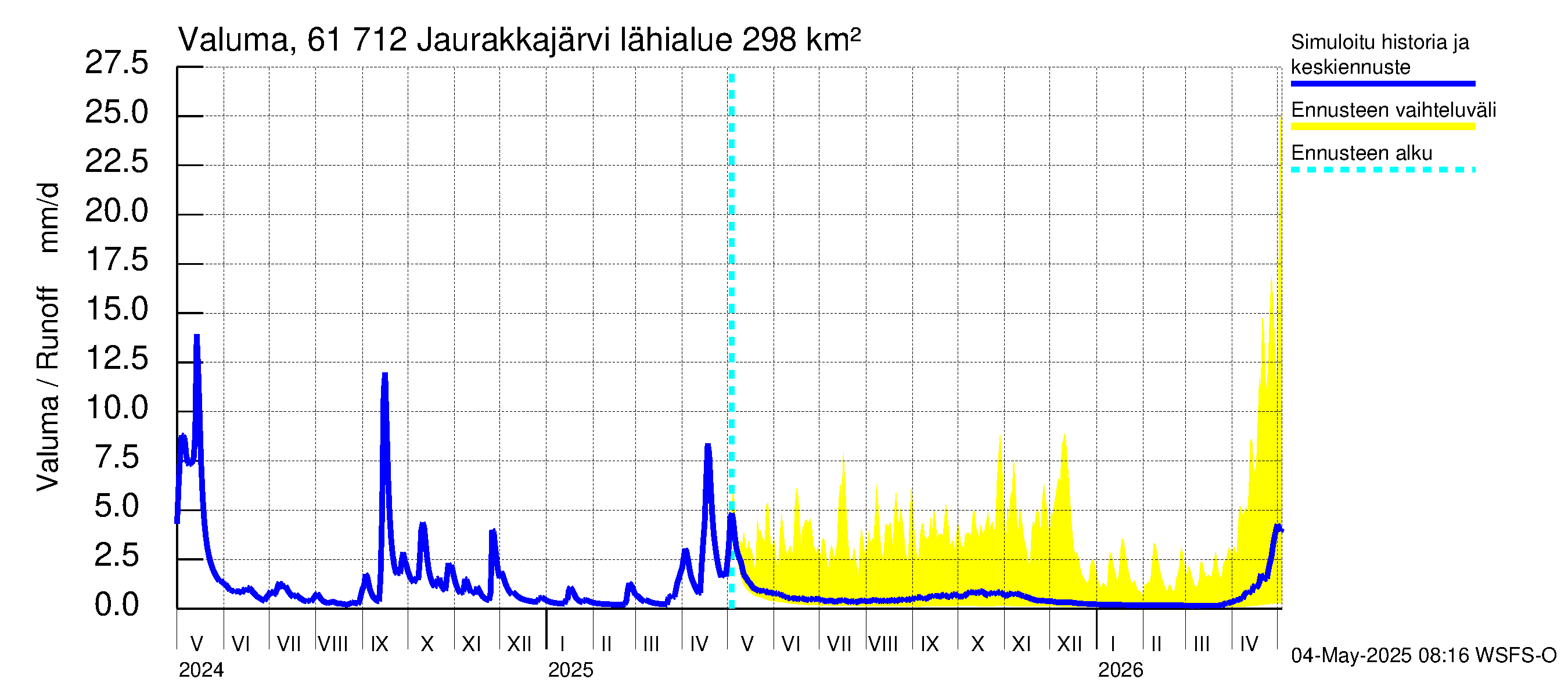 Iijoen vesistöalue - Jaurakkajärvi: Valuma