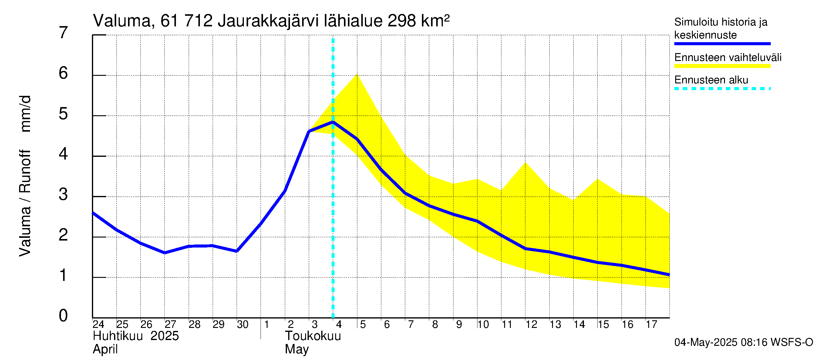 Iijoen vesistöalue - Jaurakkajärvi: Valuma