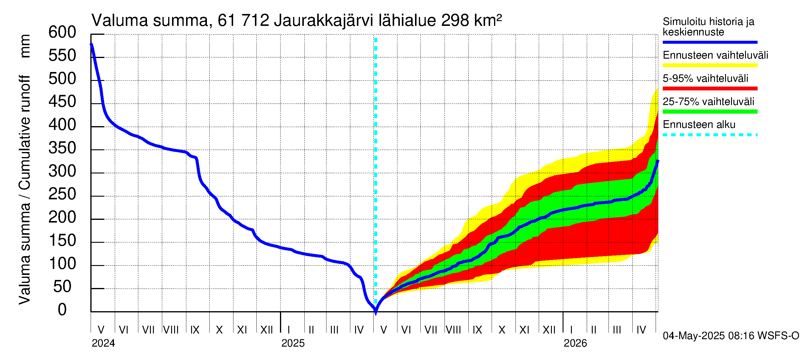 Iijoen vesistöalue - Jaurakkajärvi: Valuma - summa