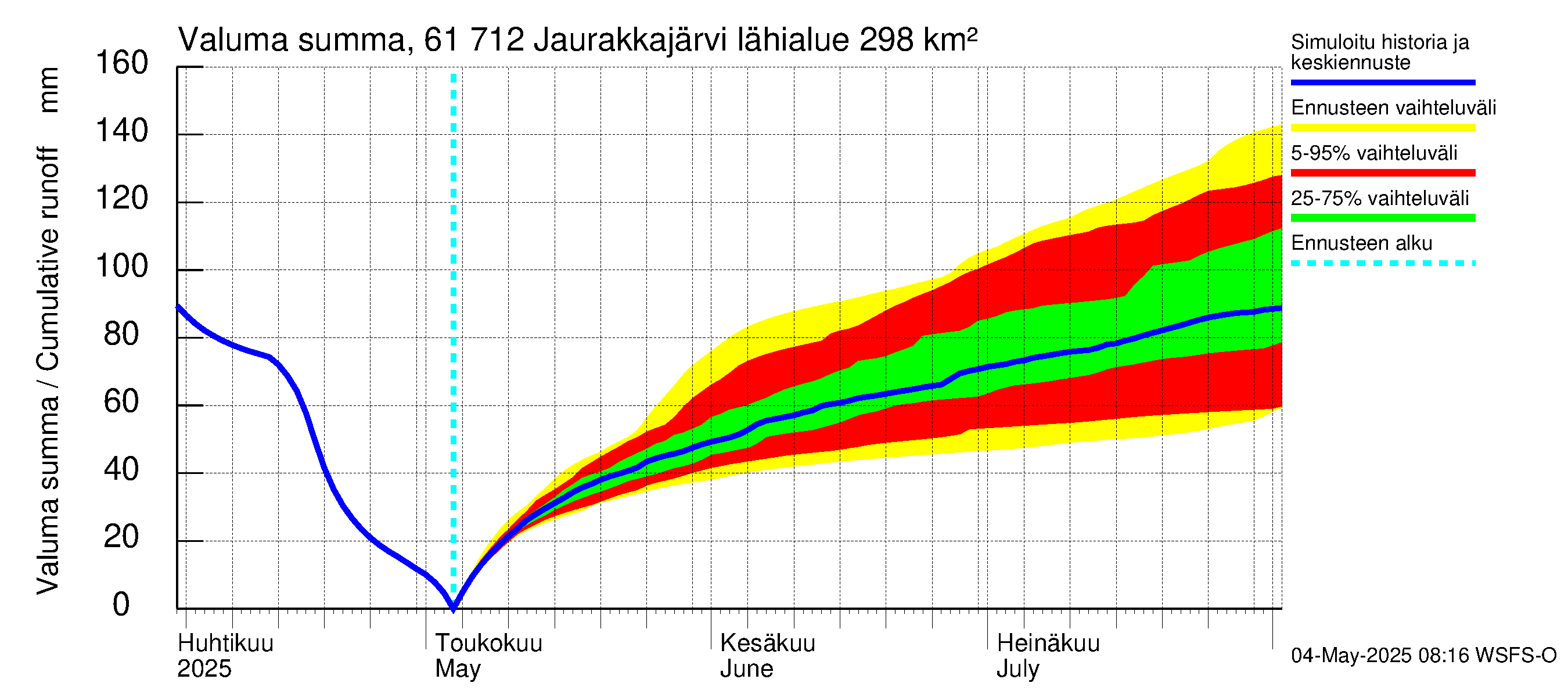 Iijoen vesistöalue - Jaurakkajärvi: Valuma - summa