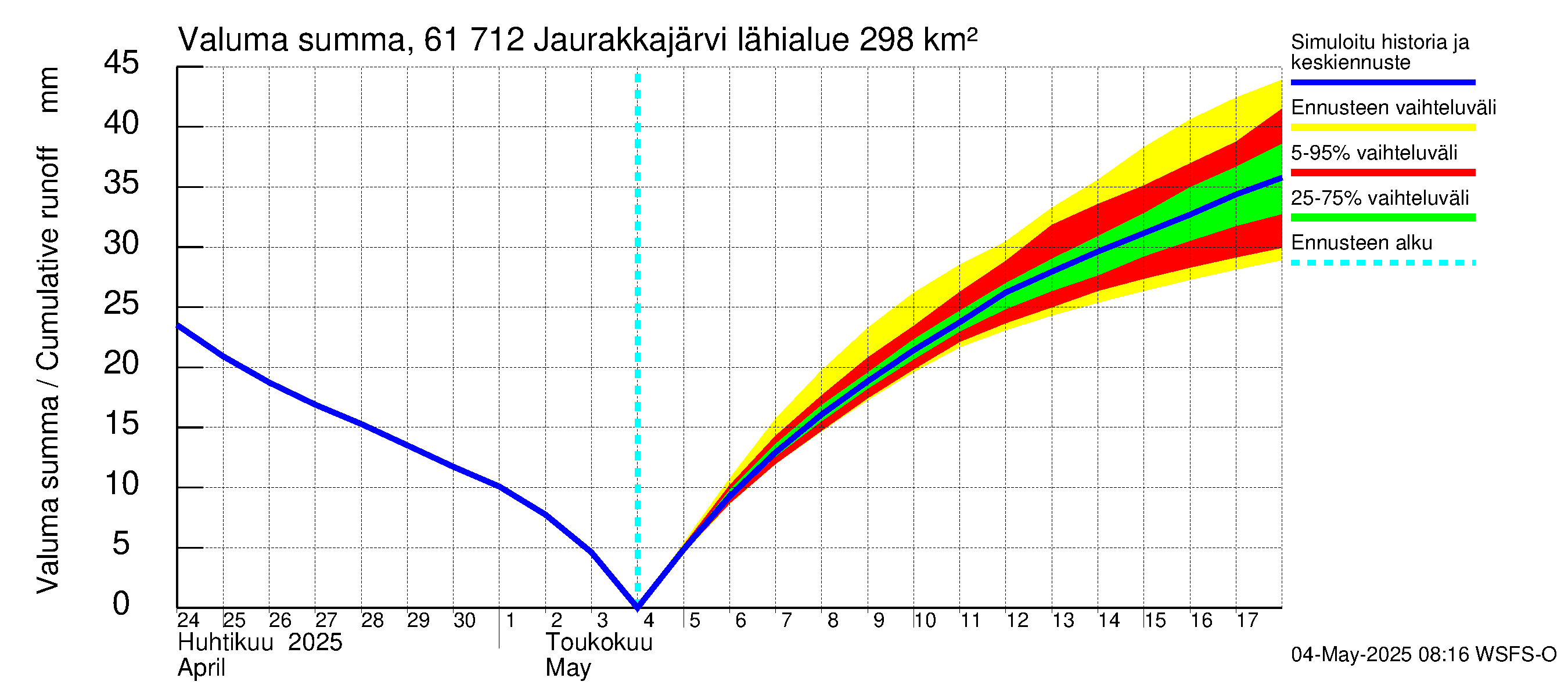 Iijoen vesistöalue - Jaurakkajärvi: Valuma - summa